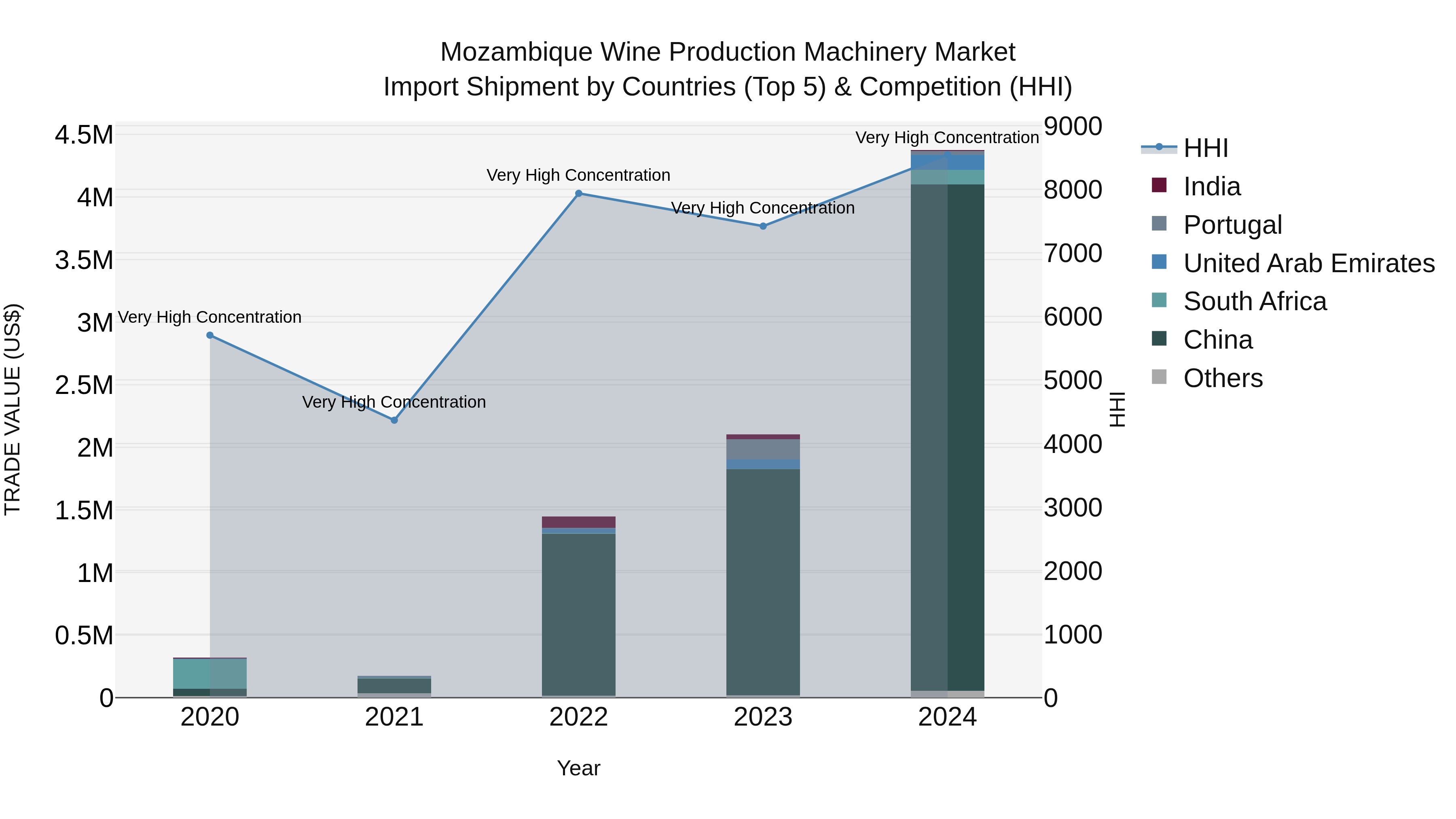 Mozambique Wine Production Machinery Market: Top 5 Importing Countries and Market Competition (HHI) Analysis