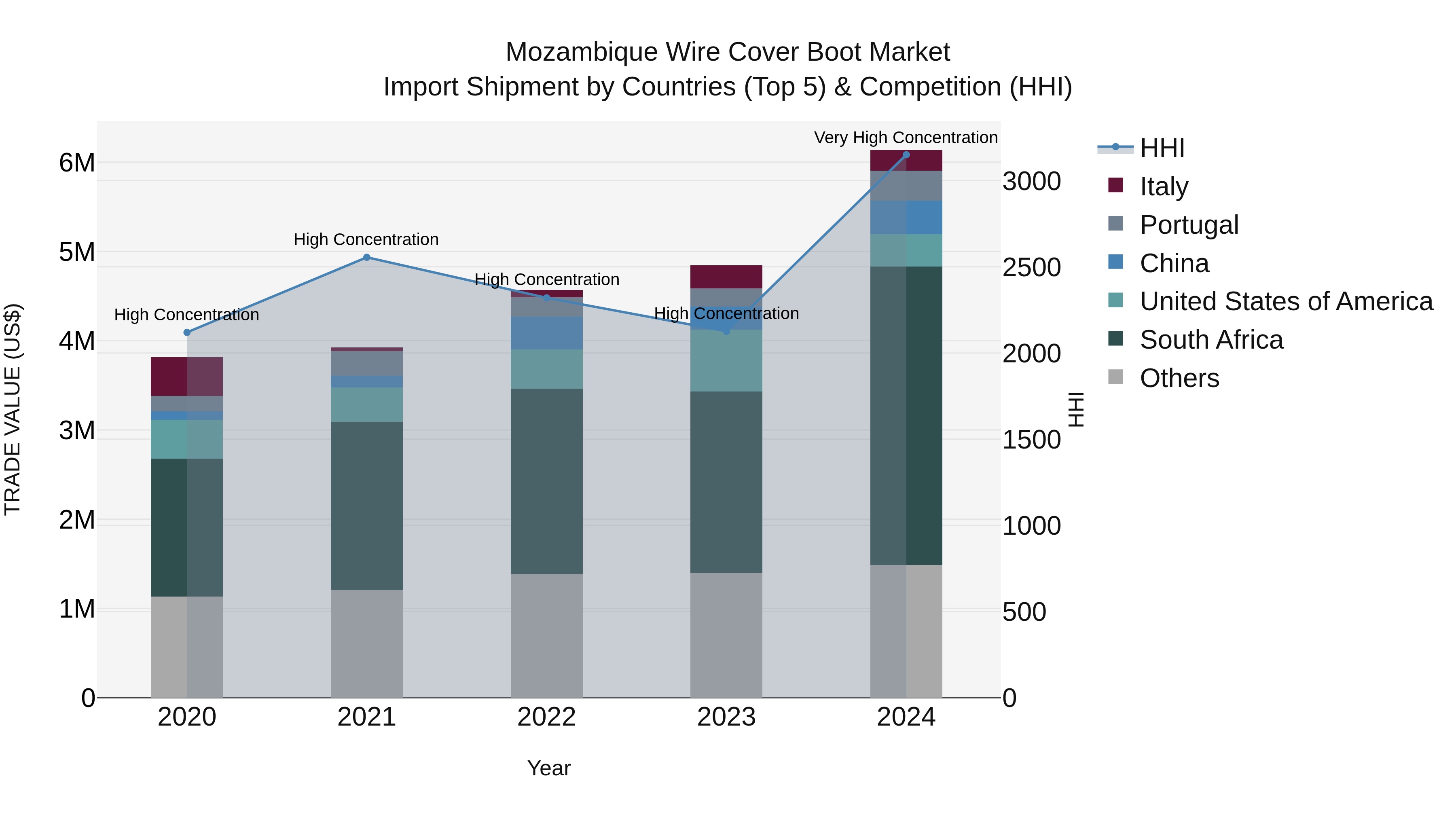 Mozambique Wire Cover Boot Market: Top 5 Importing Countries and Market Competition (HHI) Analysis