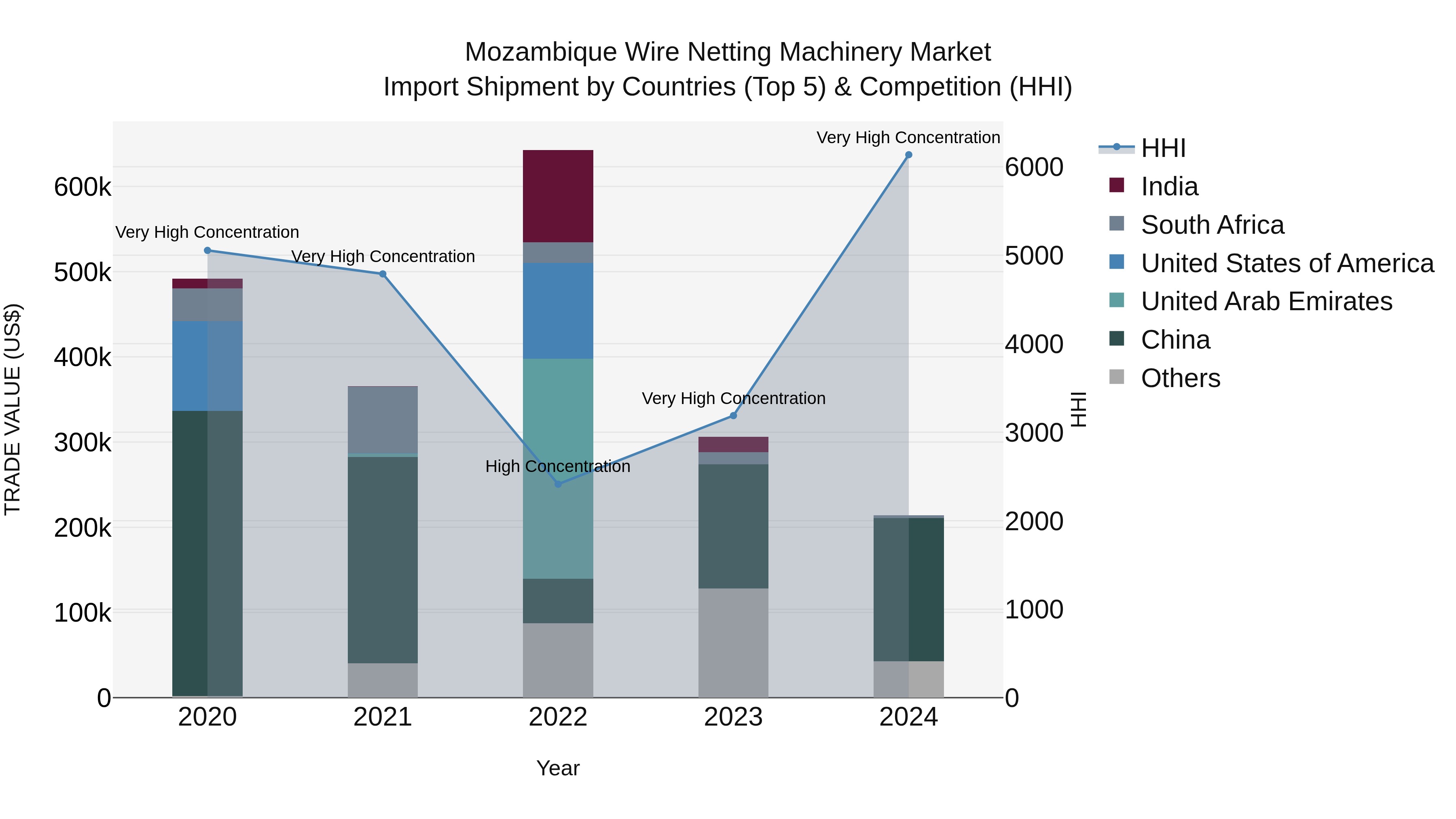 Mozambique Wire Netting Machinery Market: Top 5 Importing Countries and Market Competition (HHI) Analysis