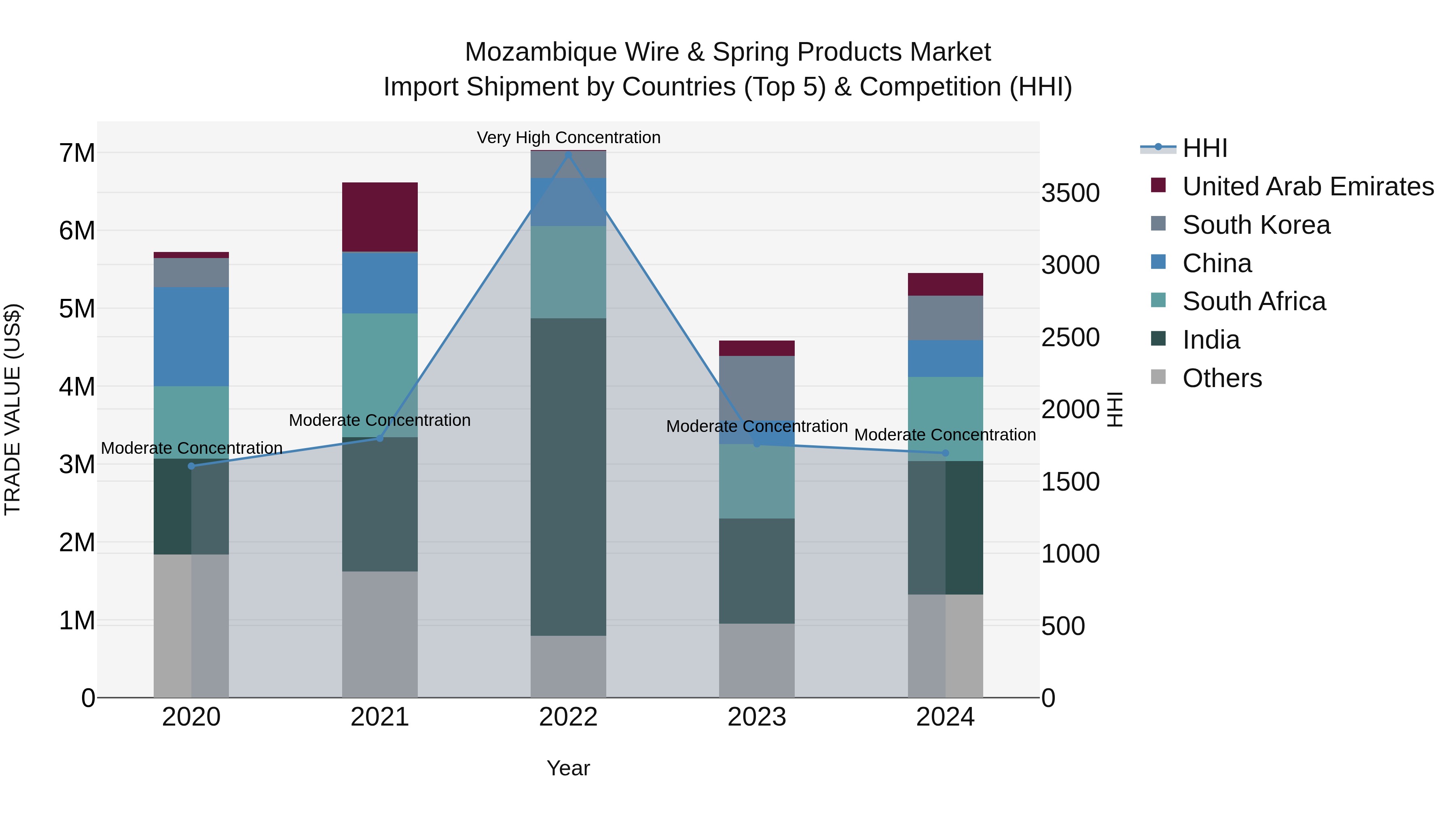 Mozambique Wire & Spring Products Market: Top 5 Importing Countries and Market Competition (HHI) Analysis