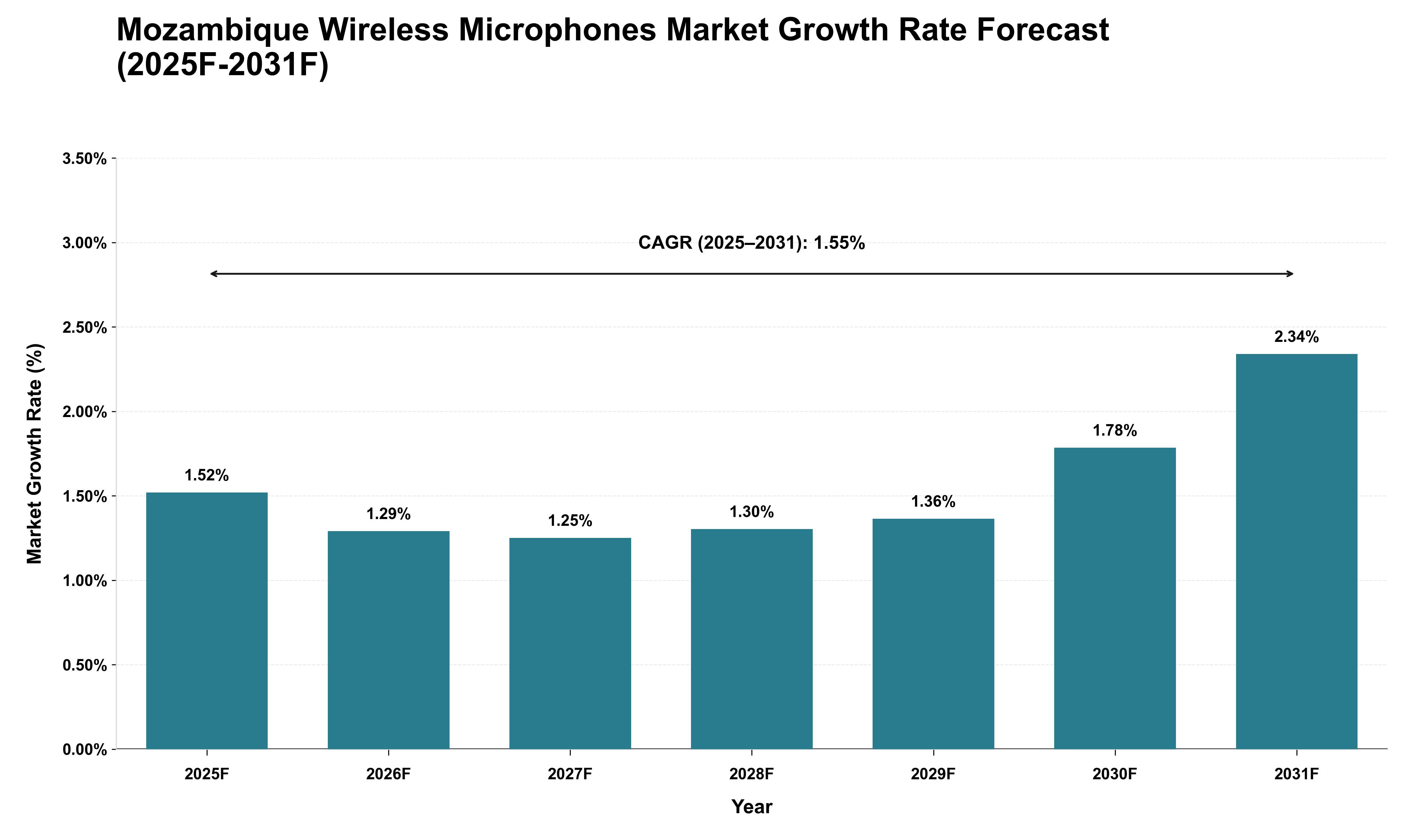 Mozambique Wireless Microphones Market Growth Rate Analysis (2025 - 2031)