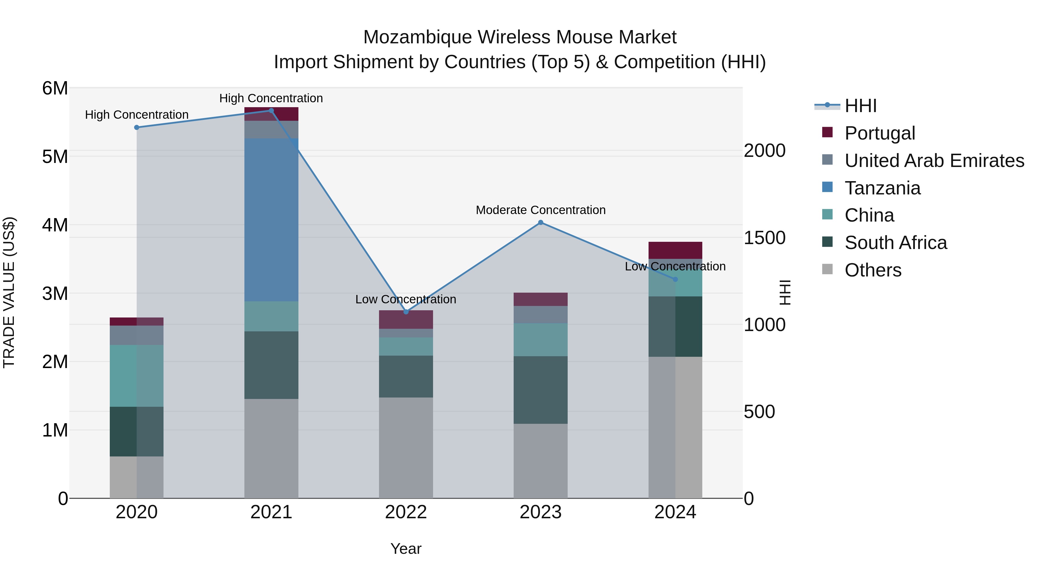 Mozambique Wireless Mouse Market: Top 5 Importing Countries and Market Competition (HHI) Analysis
