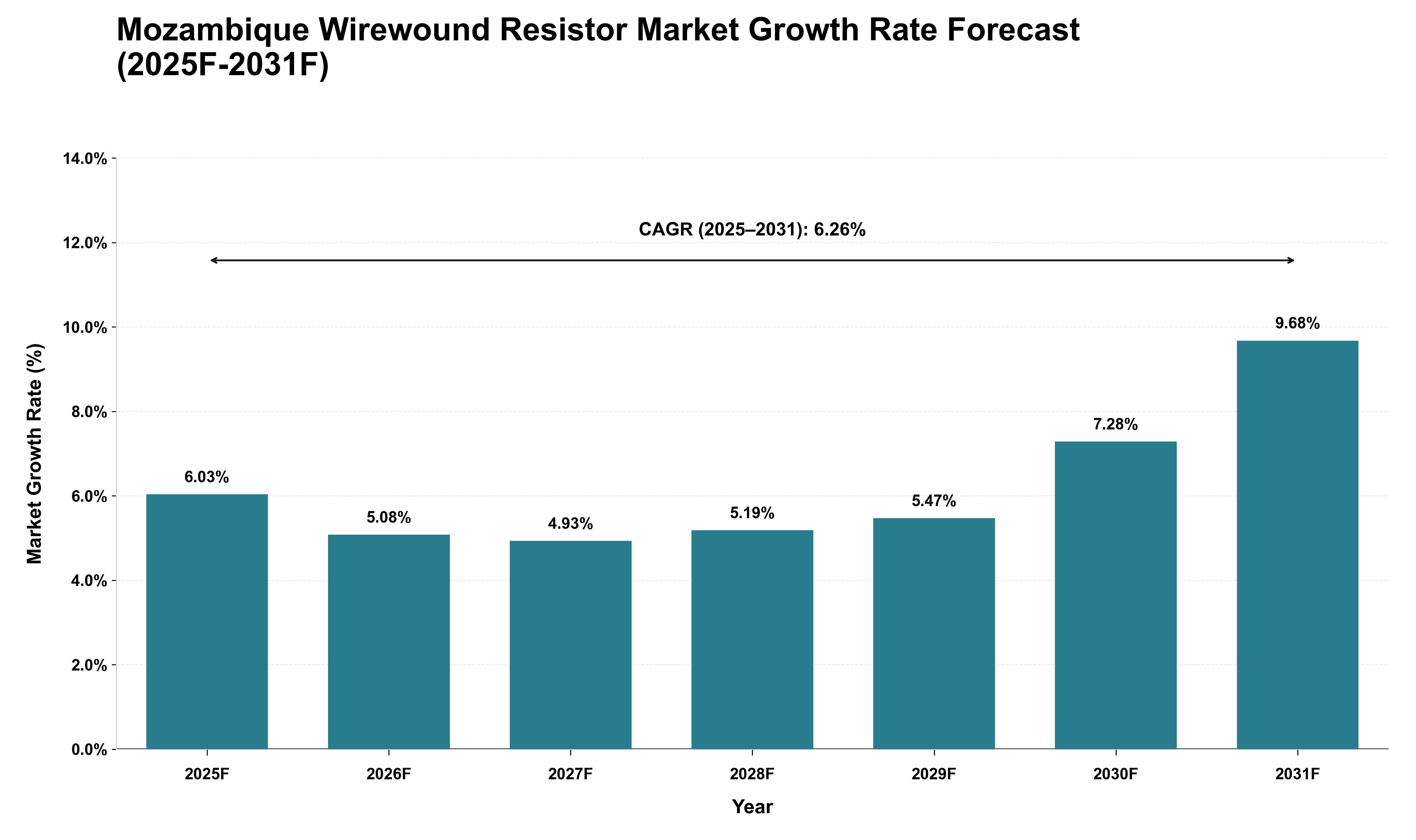 Mozambique Wirewound Resistor Market Growth Rate Analysis (2025 - 2031)
