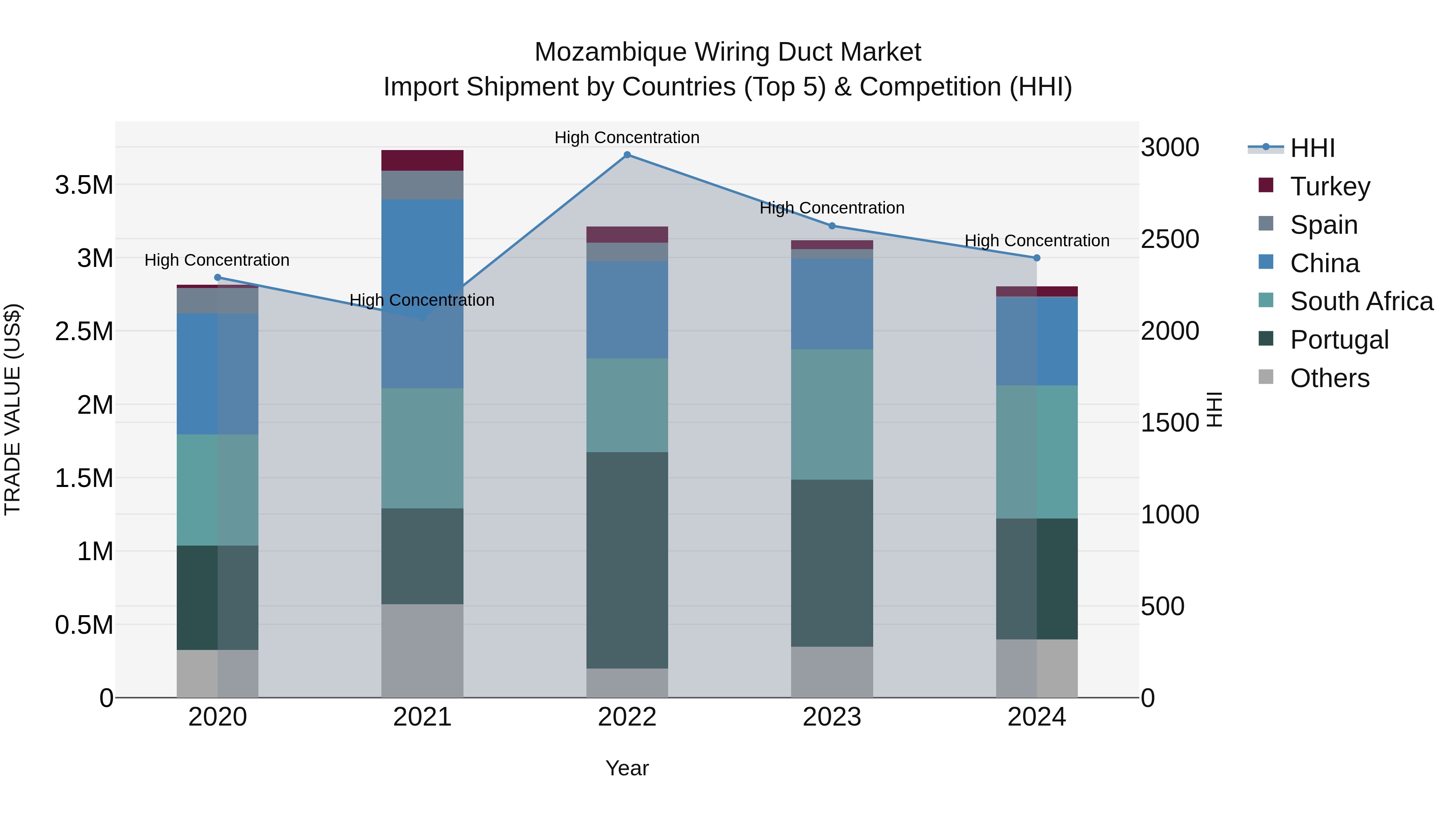 Mozambique Wiring Duct Market: Top 5 Importing Countries and Market Competition (HHI) Analysis
