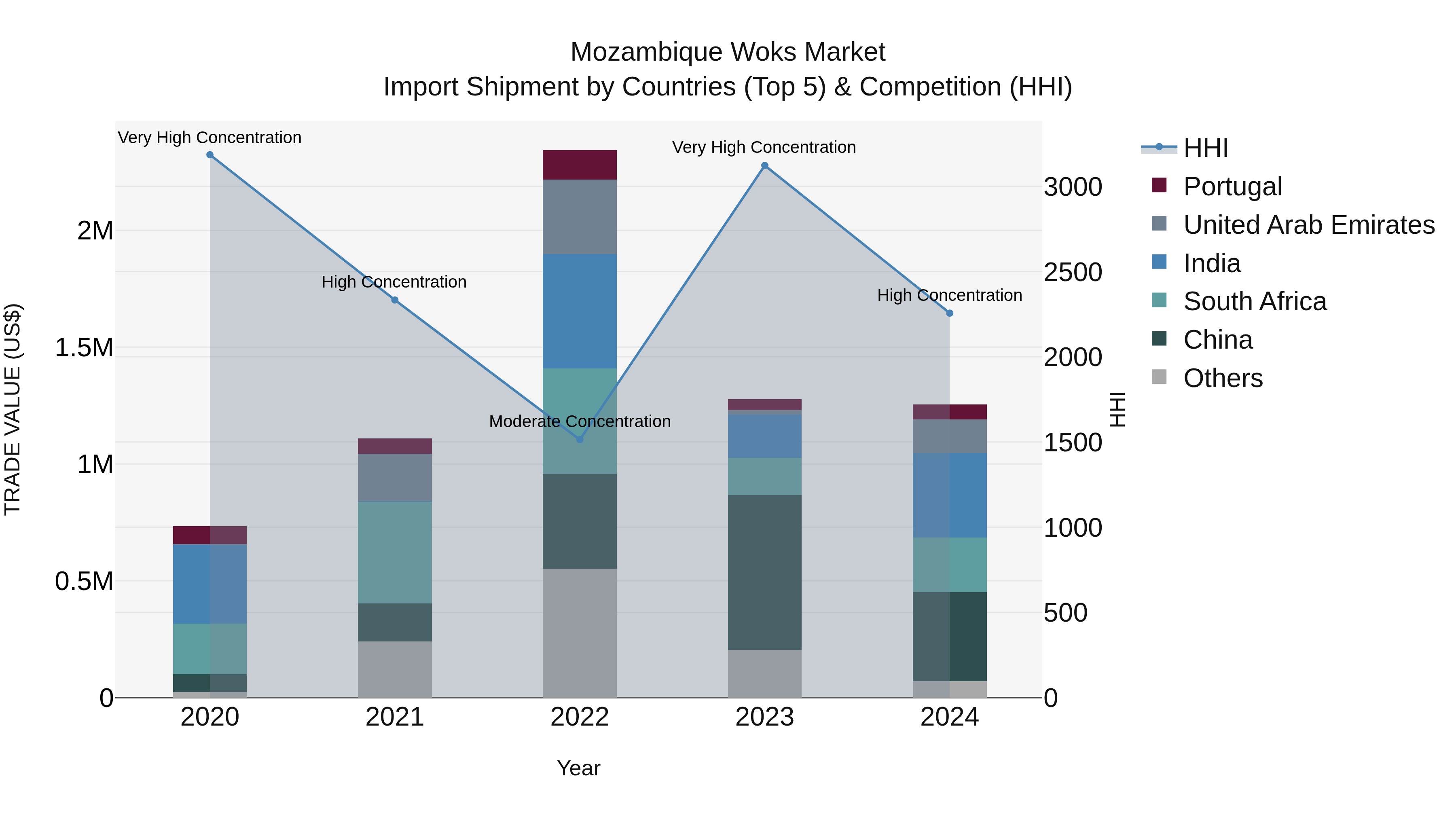 Mozambique Woks Market: Top 5 Importing Countries and Market Competition (HHI) Analysis