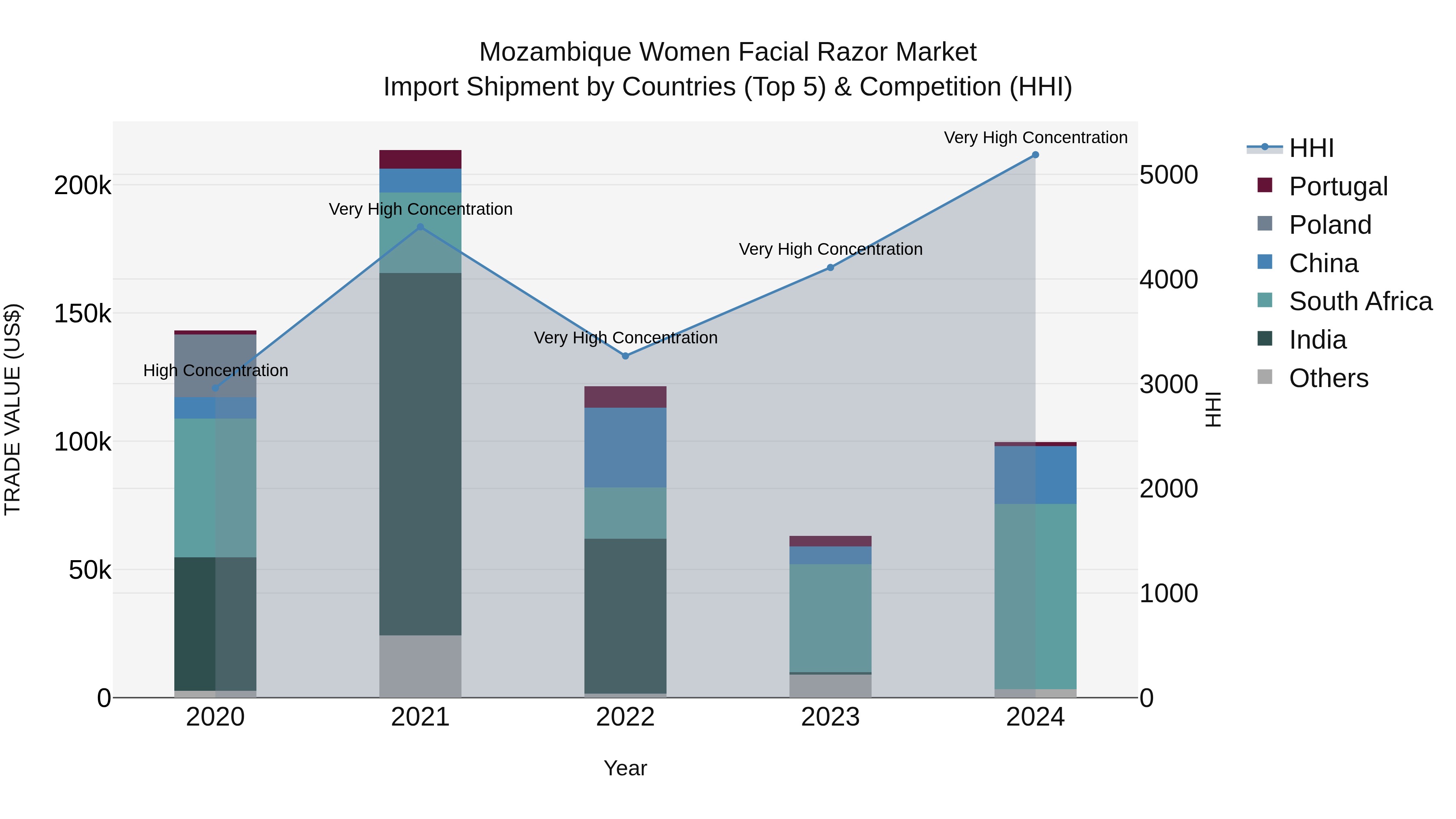 Mozambique Women Facial Razor Market: Top 5 Importing Countries and Market Competition (HHI) Analysis