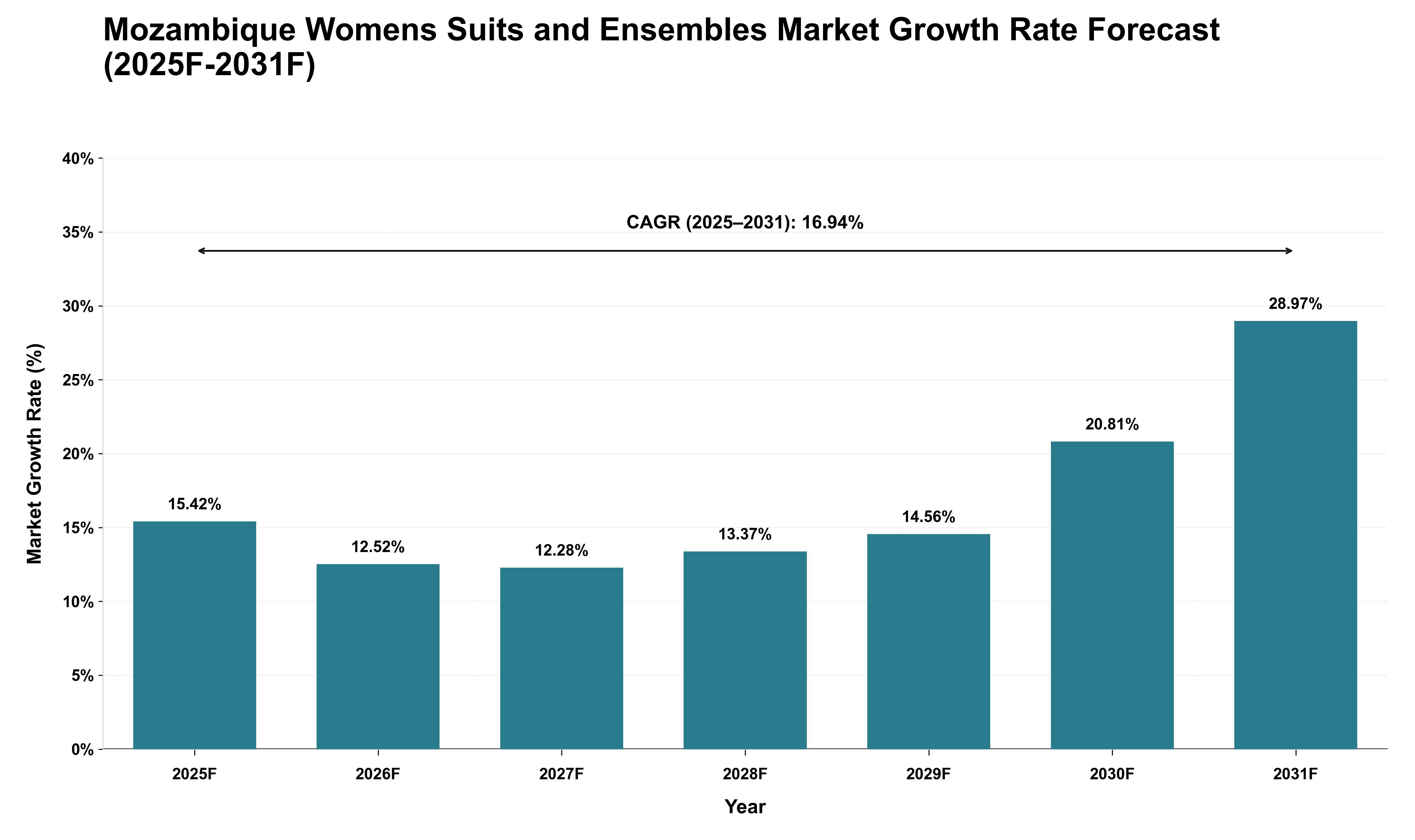 Mozambique Womens Suits and Ensembles Market Growth Rate Analysis (2025 - 2031)
