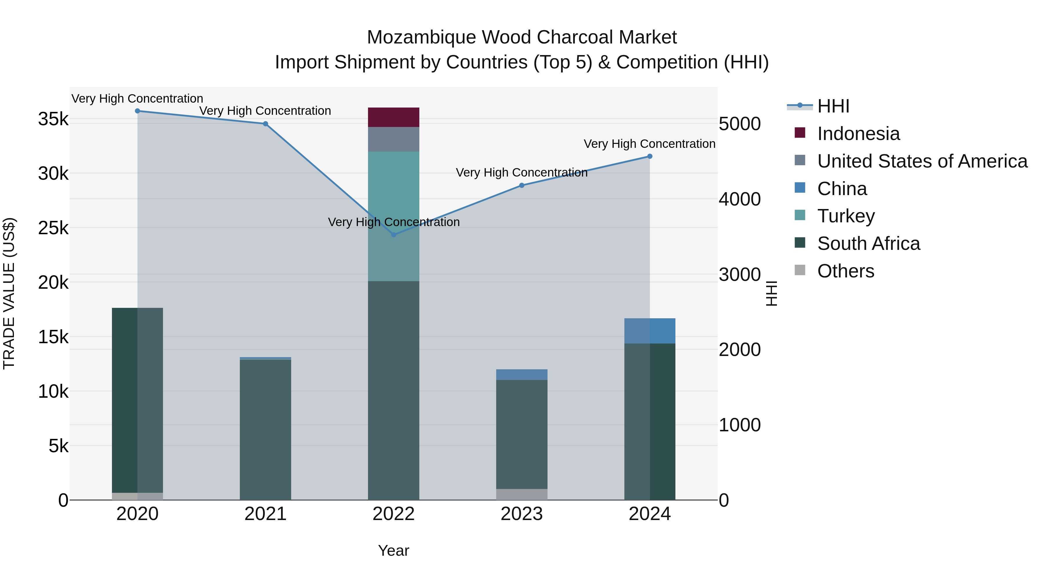 Mozambique Wood Charcoal Market: Top 5 Importing Countries and Market Competition (HHI) Analysis