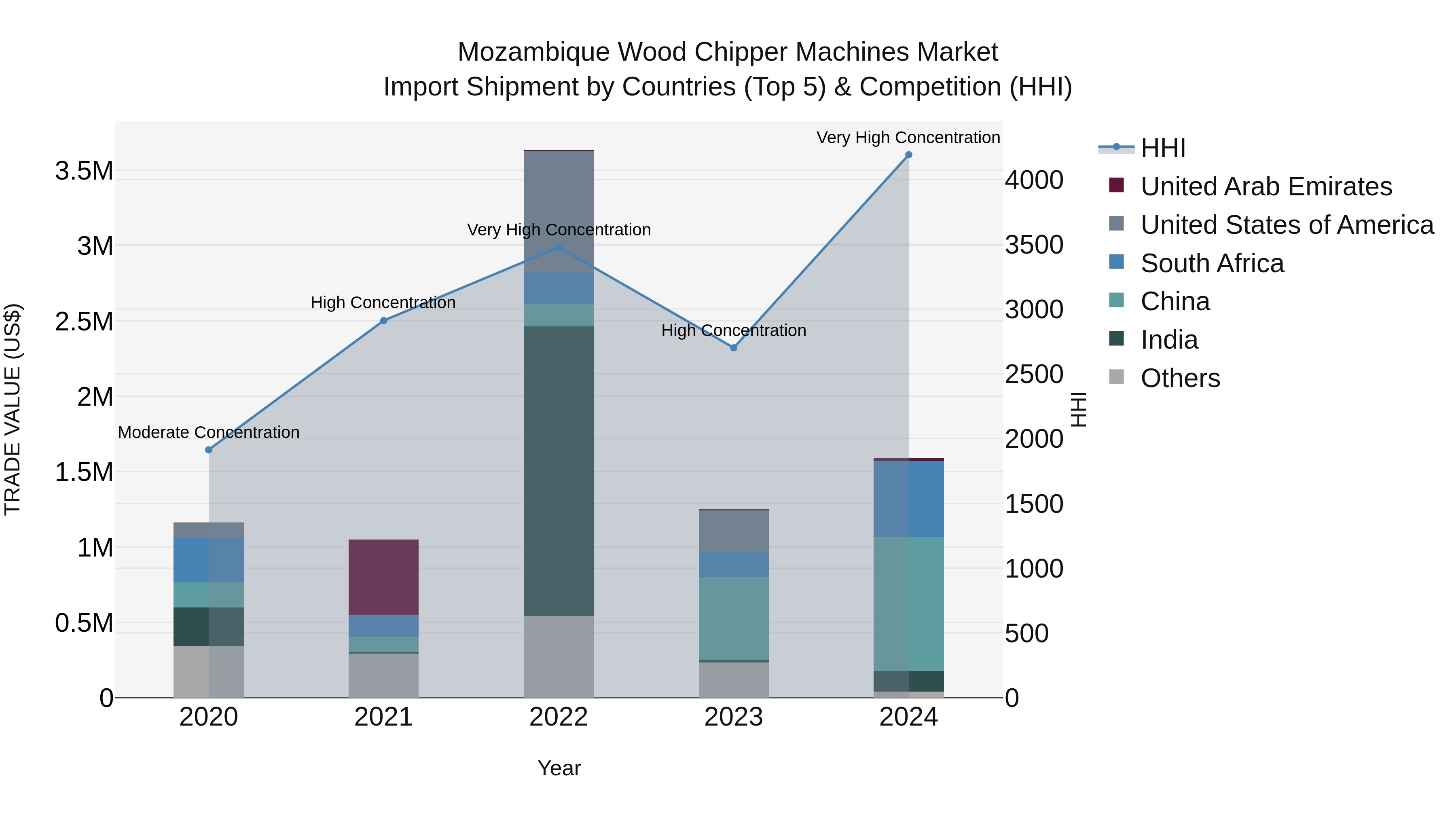 Mozambique Wood Chipper Machines Market: Top 5 Importing Countries and Market Competition (HHI) Analysis