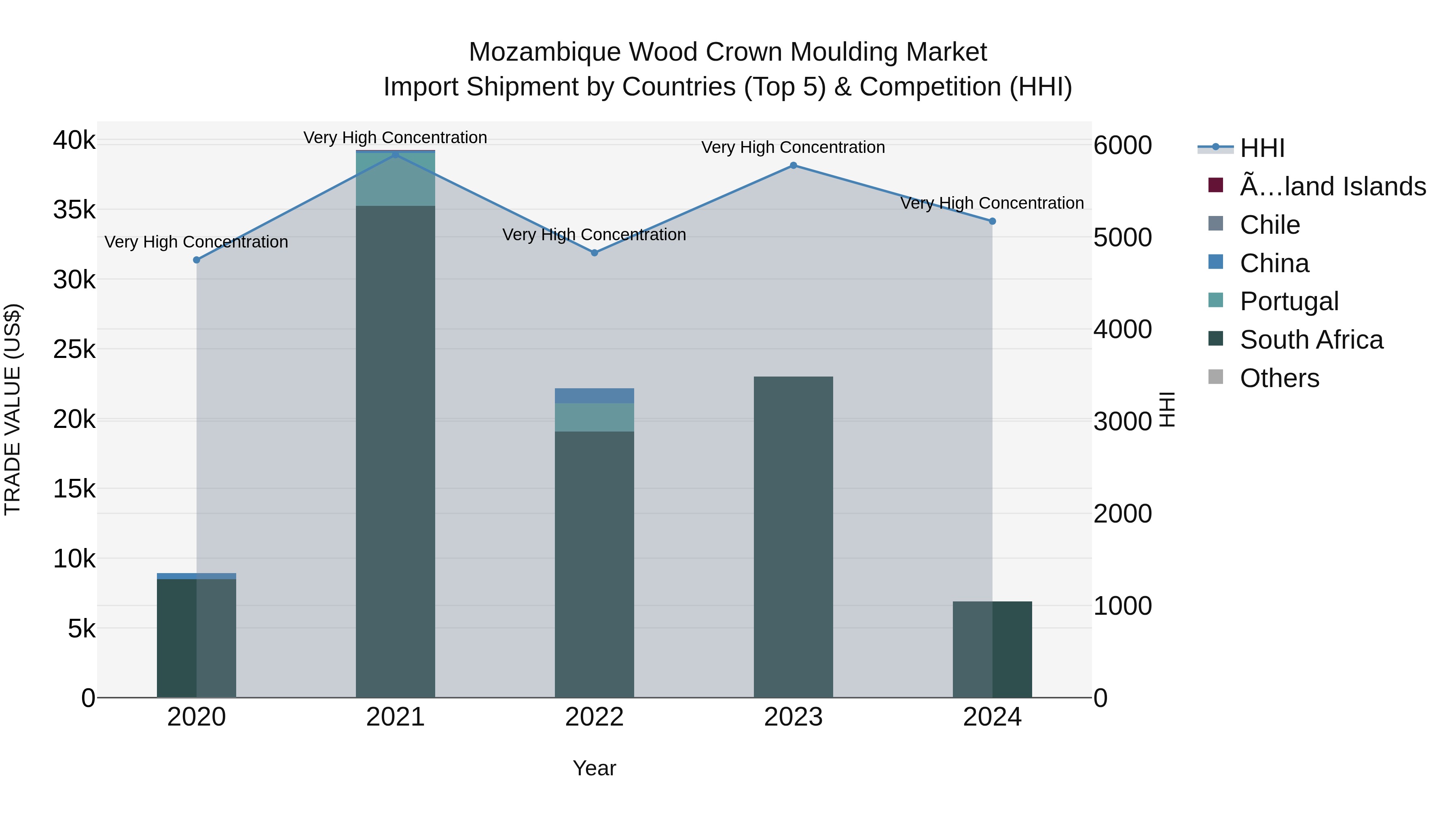 Mozambique Wood Crown Moulding Market: Top 5 Importing Countries and Market Competition (HHI) Analysis