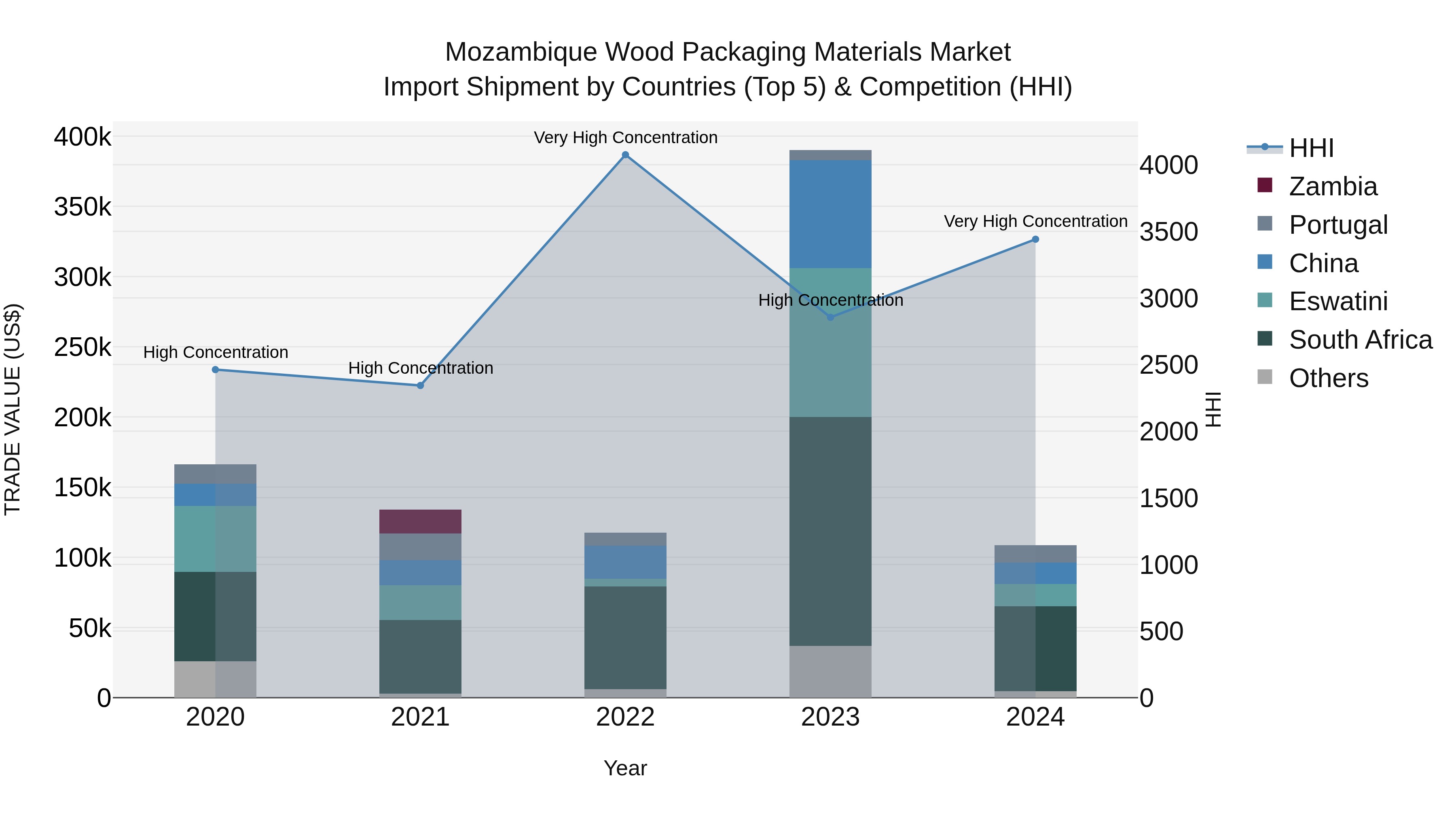 Mozambique Wood Packaging Materials Market: Top 5 Importing Countries and Market Competition (HHI) Analysis