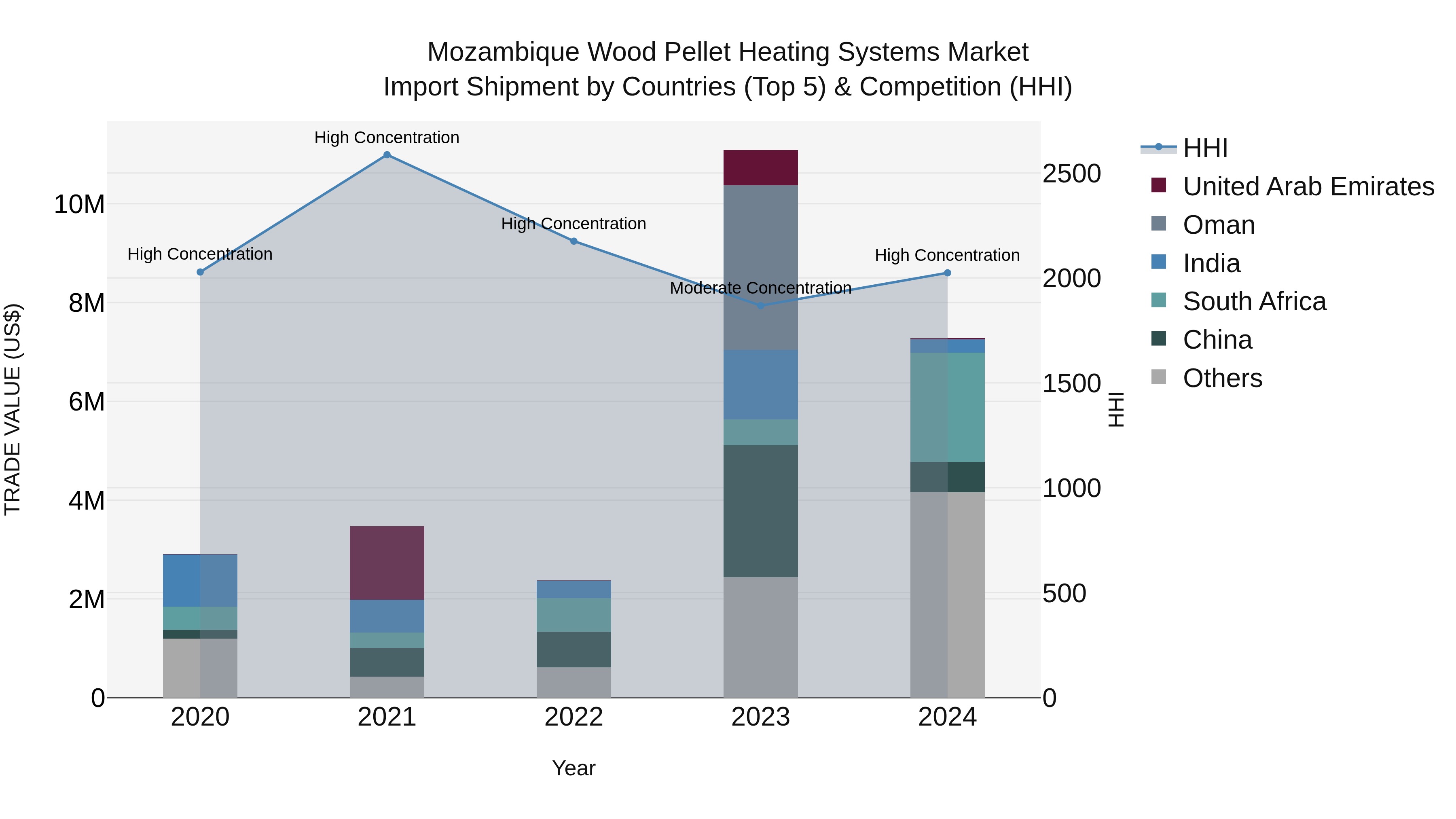 Mozambique Wood Pellet Heating Systems Market: Top 5 Importing Countries and Market Competition (HHI) Analysis