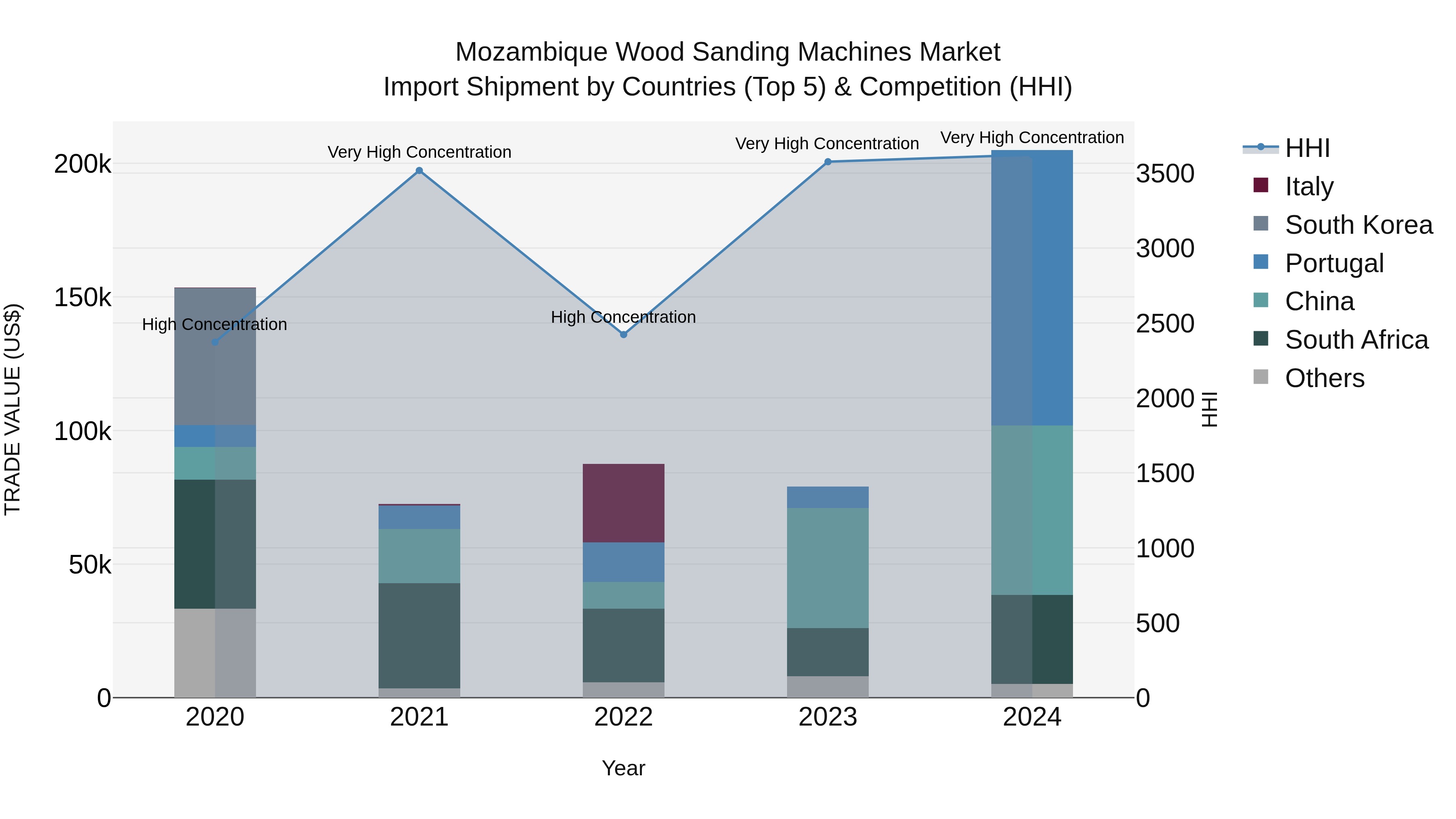 Mozambique Wood Sanding Machines Market: Top 5 Importing Countries and Market Competition (HHI) Analysis