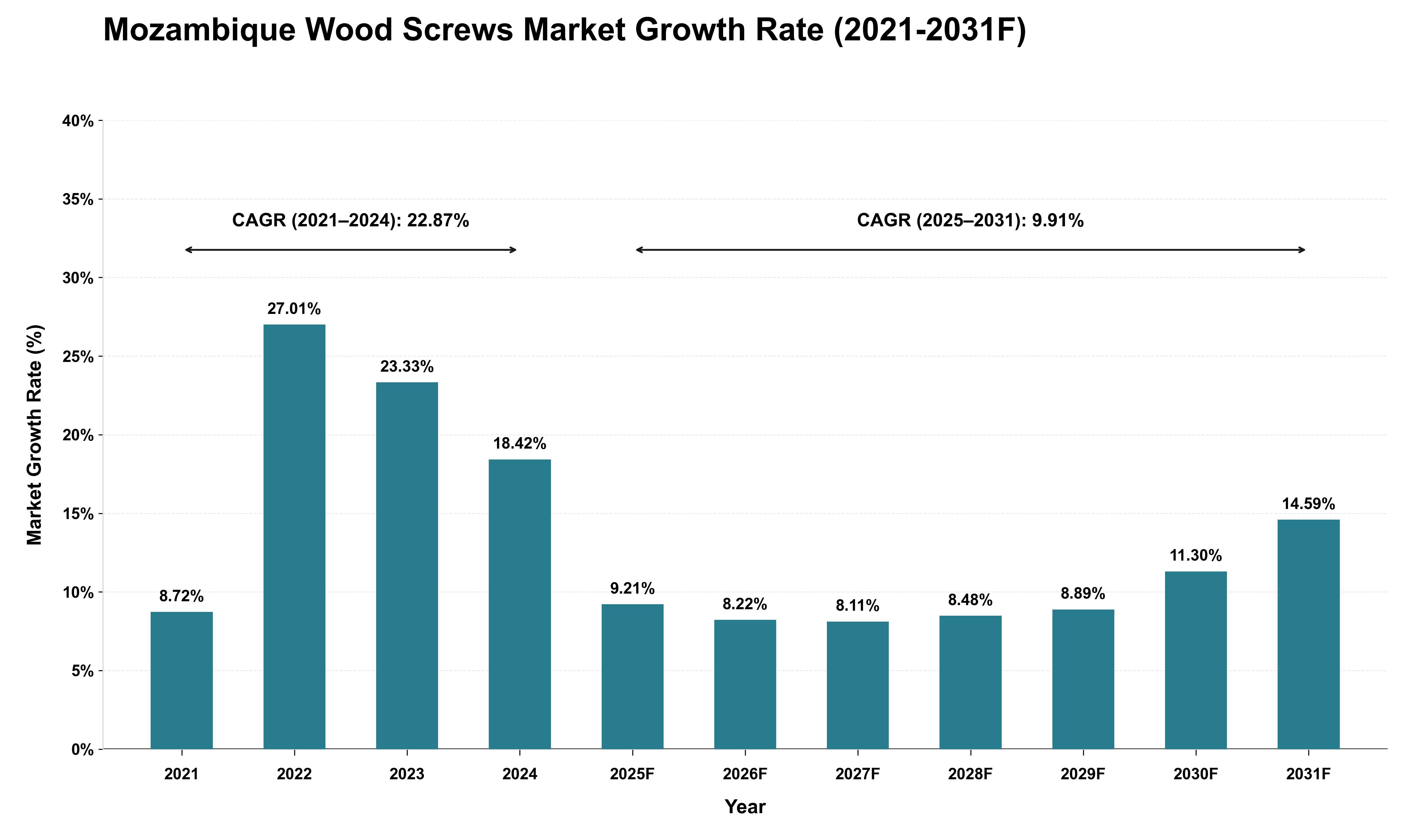 Mozambique Wood Screws Market Growth Rate Analysis (2021 - 2031)