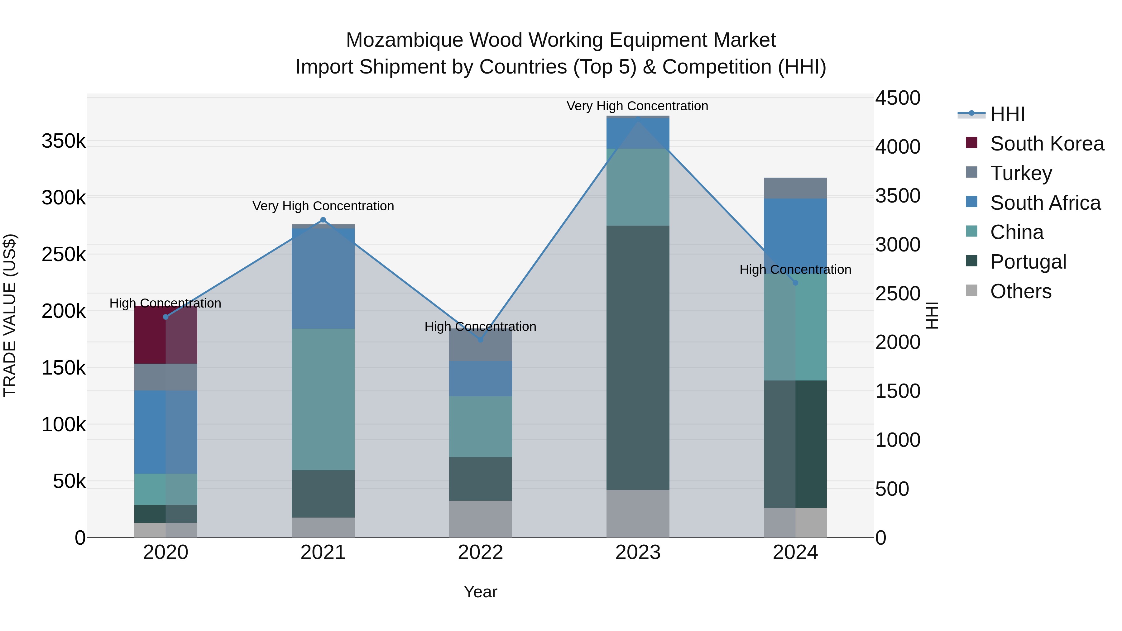 Mozambique Wood Working Equipment Market: Top 5 Importing Countries and Market Competition (HHI) Analysis