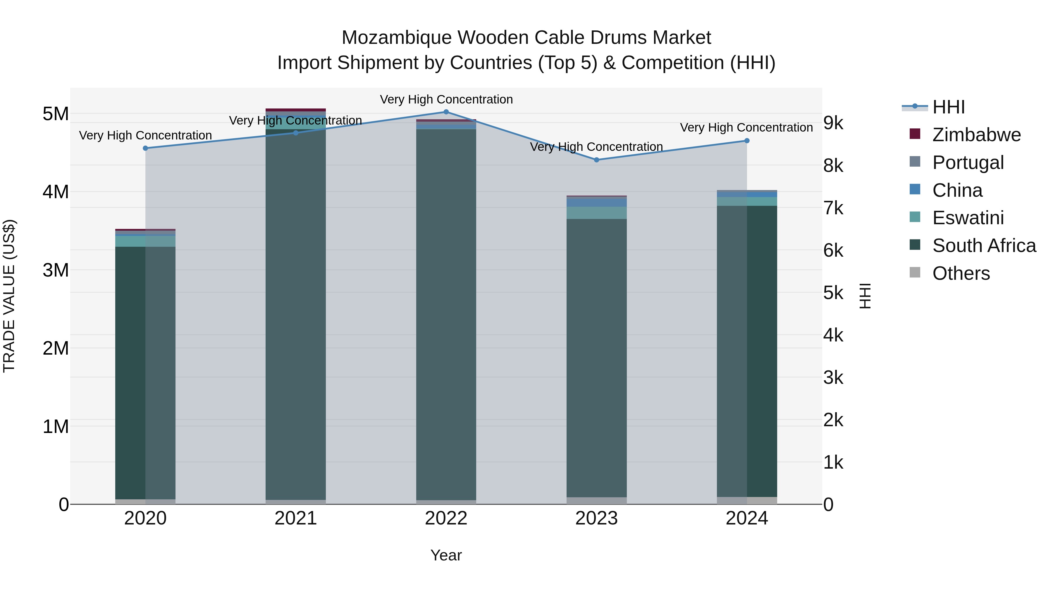 Mozambique Wooden Cable Drums Market: Top 5 Importing Countries and Market Competition (HHI) Analysis