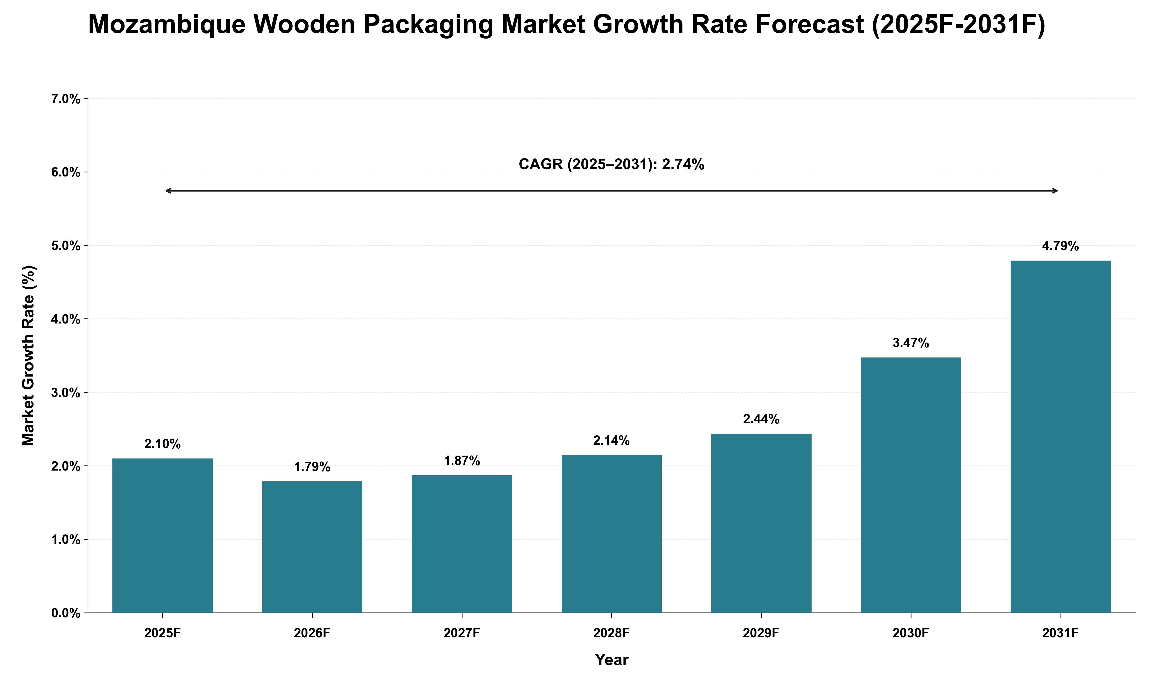 Mozambique Wooden Packaging Market Growth Rate Analysis (2025 - 2031)