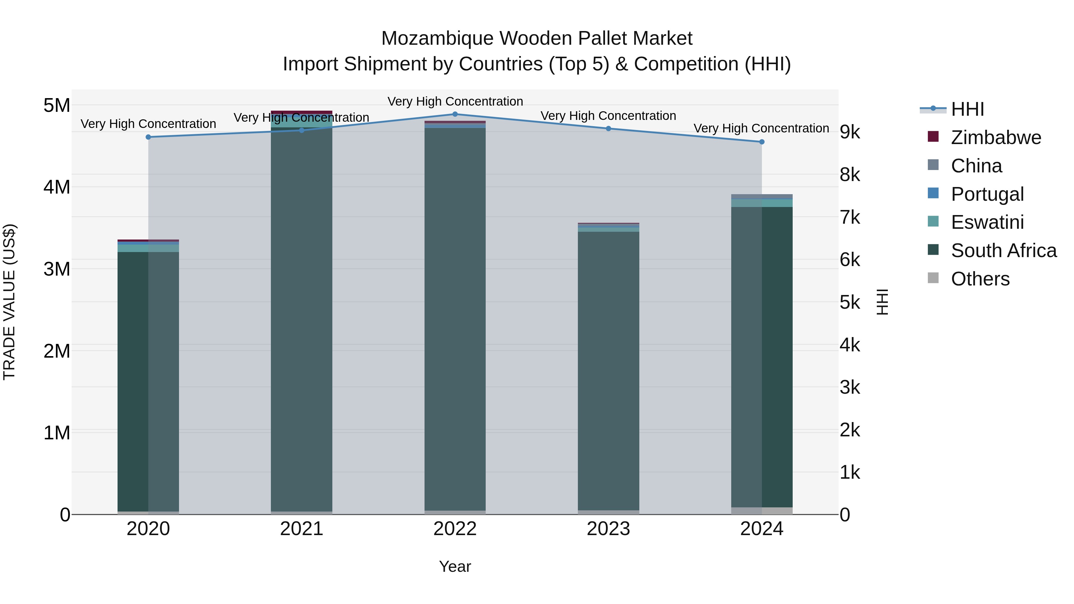 Mozambique Wooden Pallet Market: Top 5 Importing Countries and Market Competition (HHI) Analysis