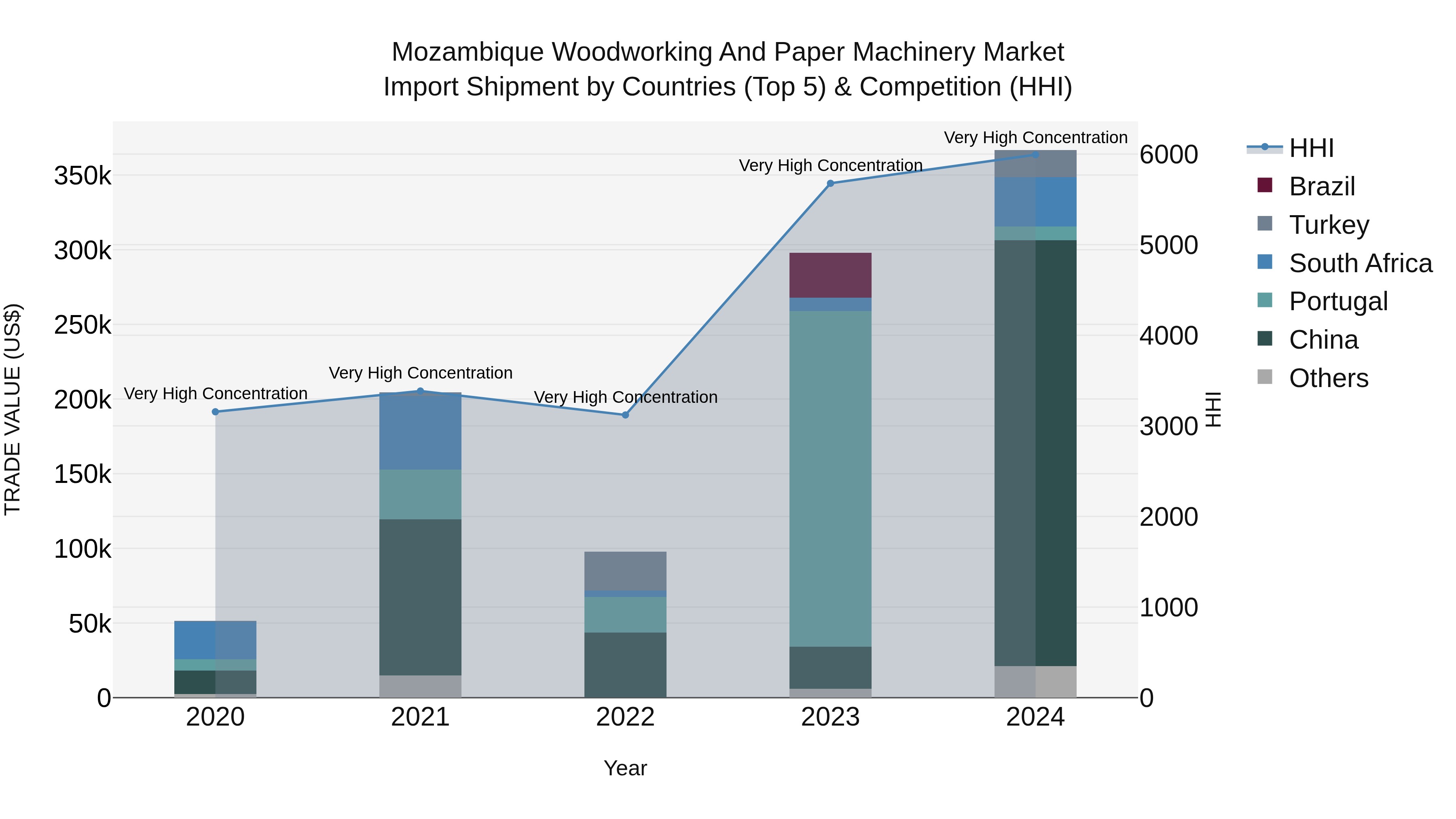 Mozambique Woodworking and Paper Machinery Market: Top 5 Importing Countries and Market Competition (HHI) Analysis