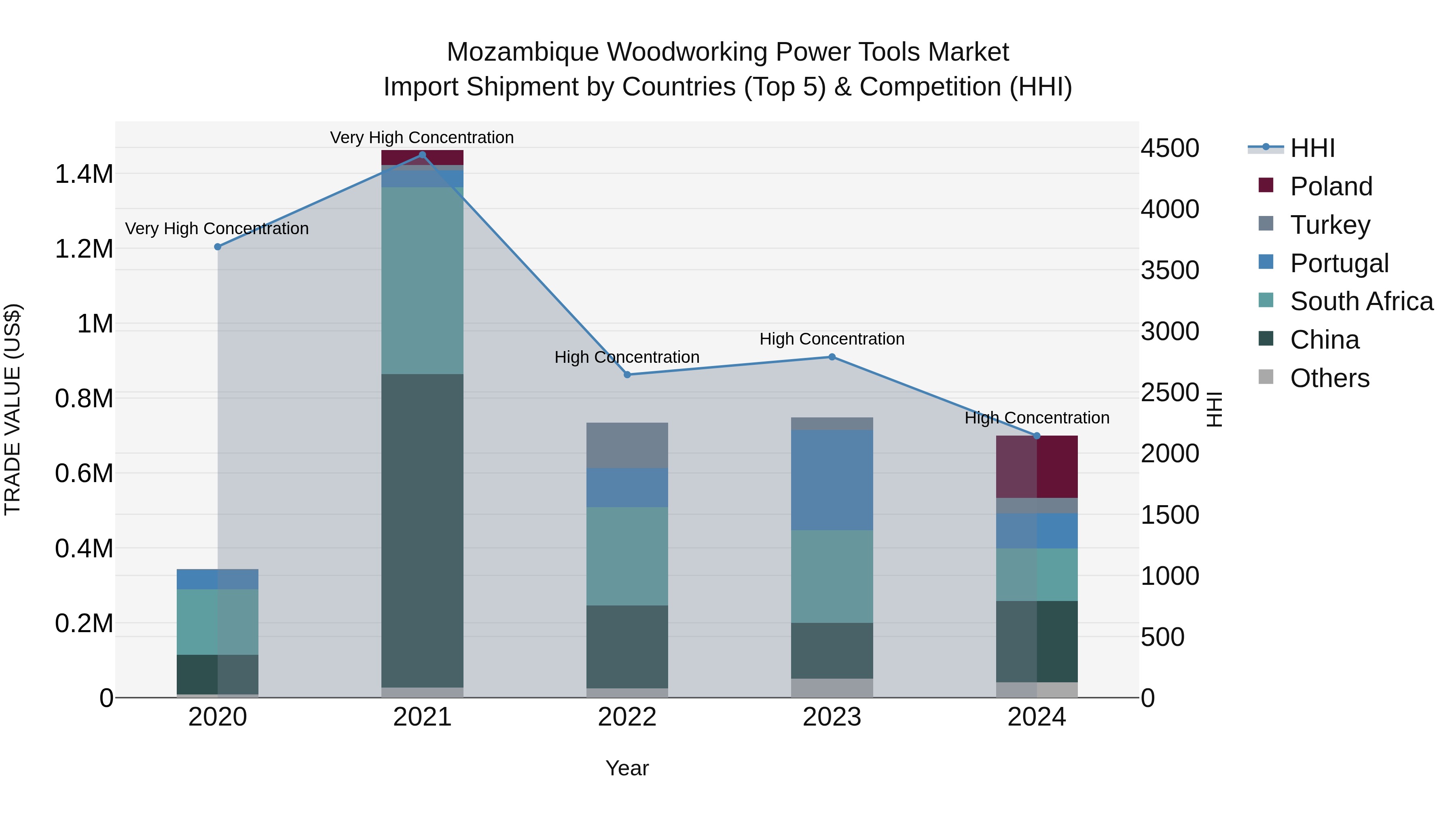 Mozambique Woodworking Power Tools Market: Top 5 Importing Countries and Market Competition (HHI) Analysis