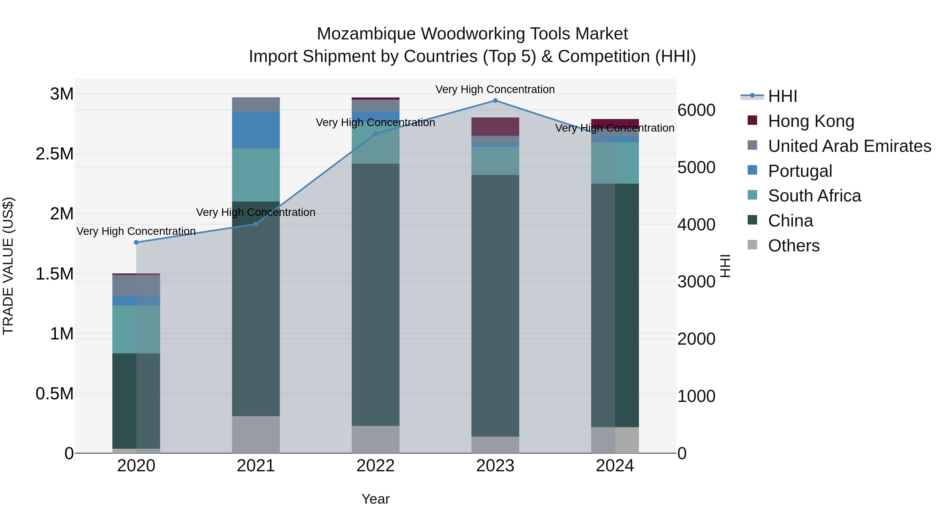 Mozambique Woodworking Tools Market: Top 5 Importing Countries and Market Competition (HHI) Analysis