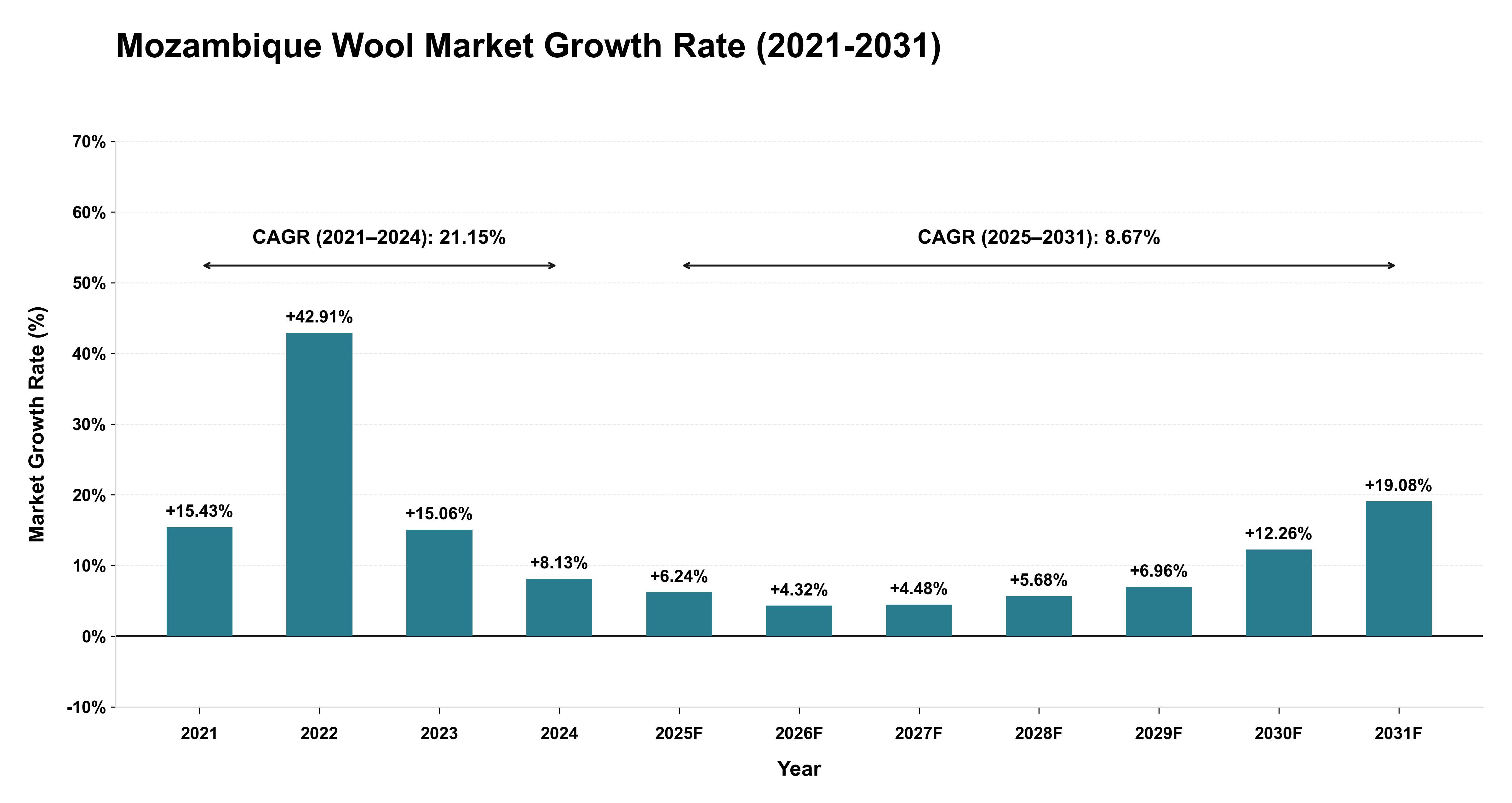 Mozambique Wool Market Growth Rate Analysis (2021-2031)