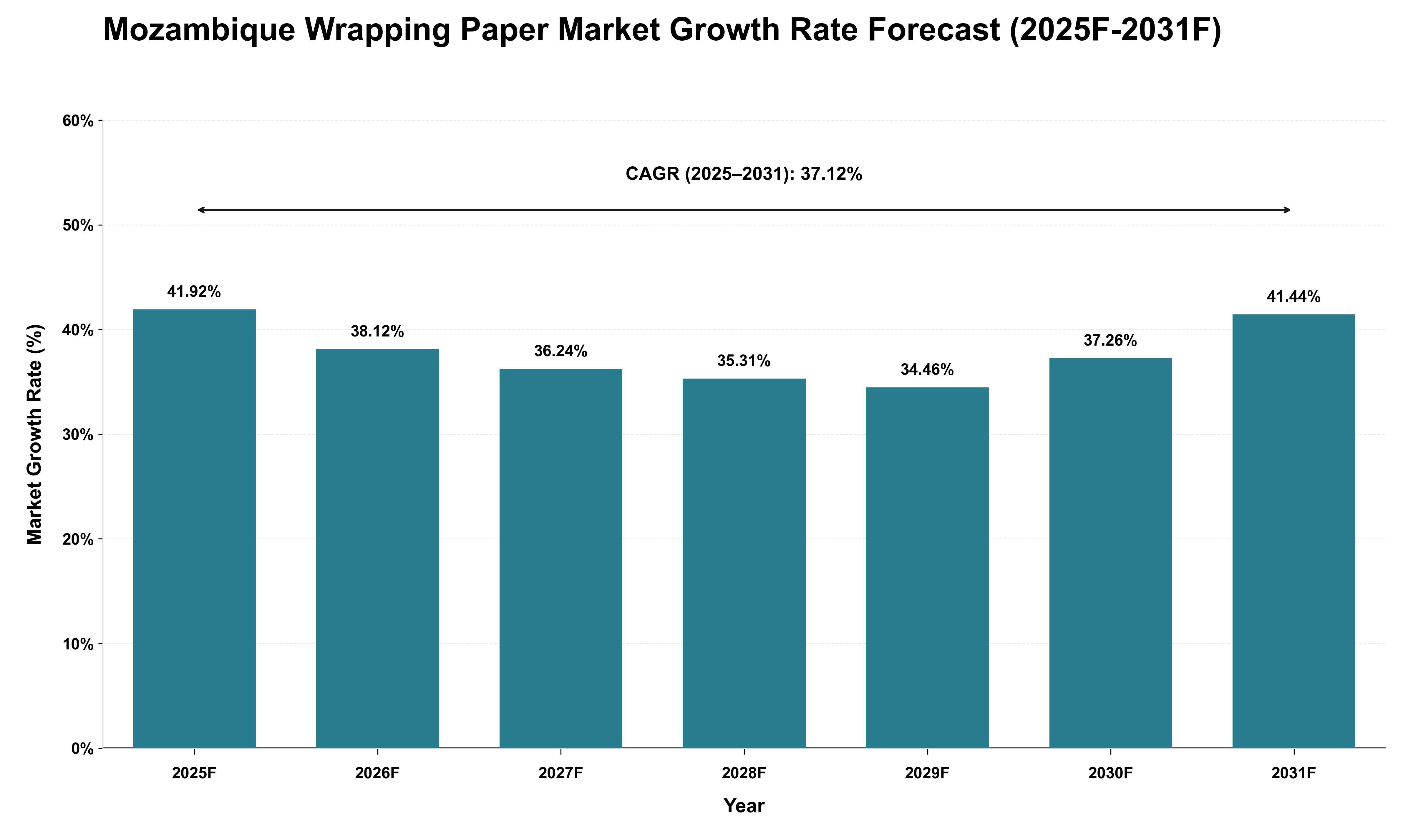 Mozambique Wrapping Paper Market Growth Rate Analysis (2025 - 2031)