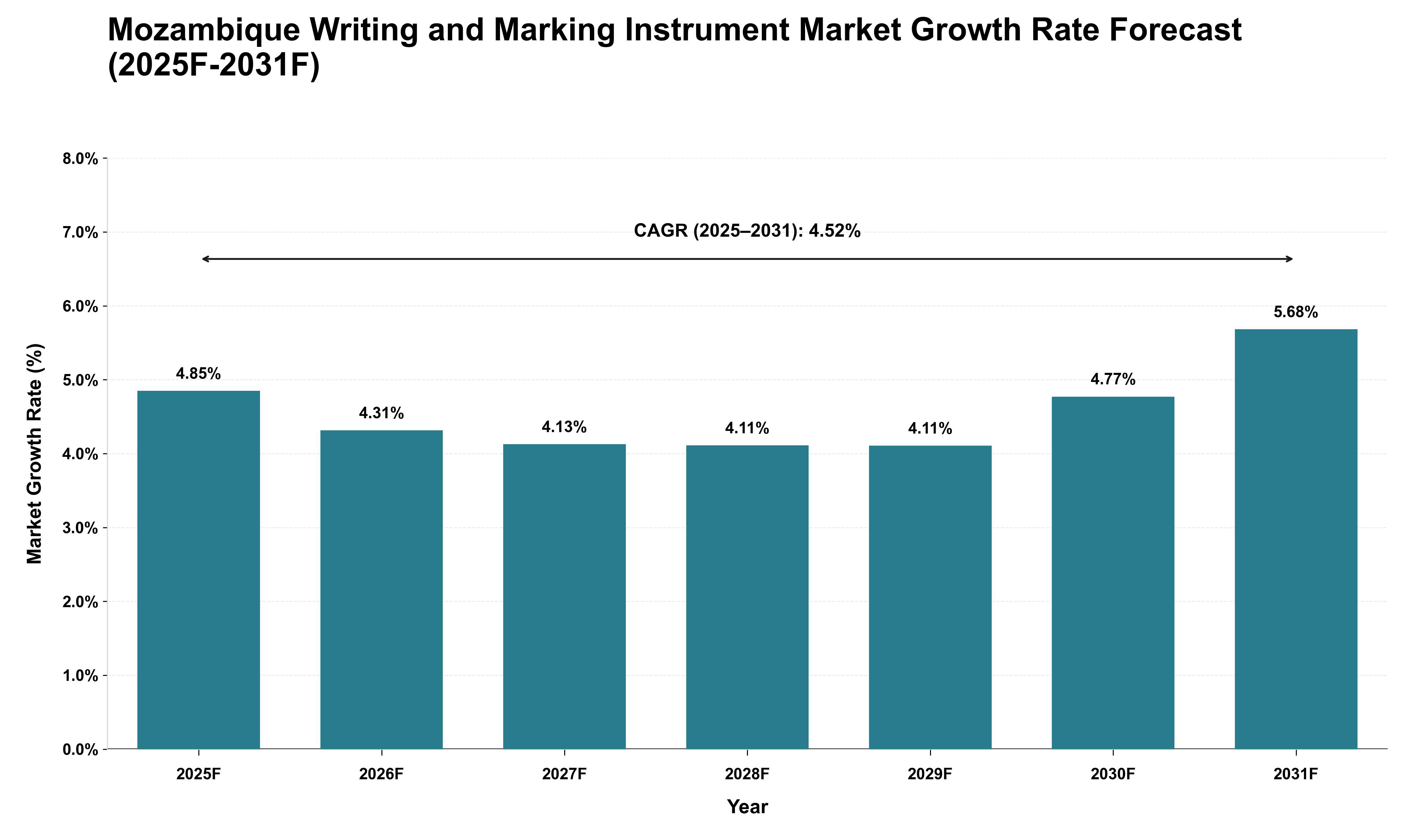 Mozambique Writing and Marking Instrument Market Growth Rate Analysis (2025 - 2031)