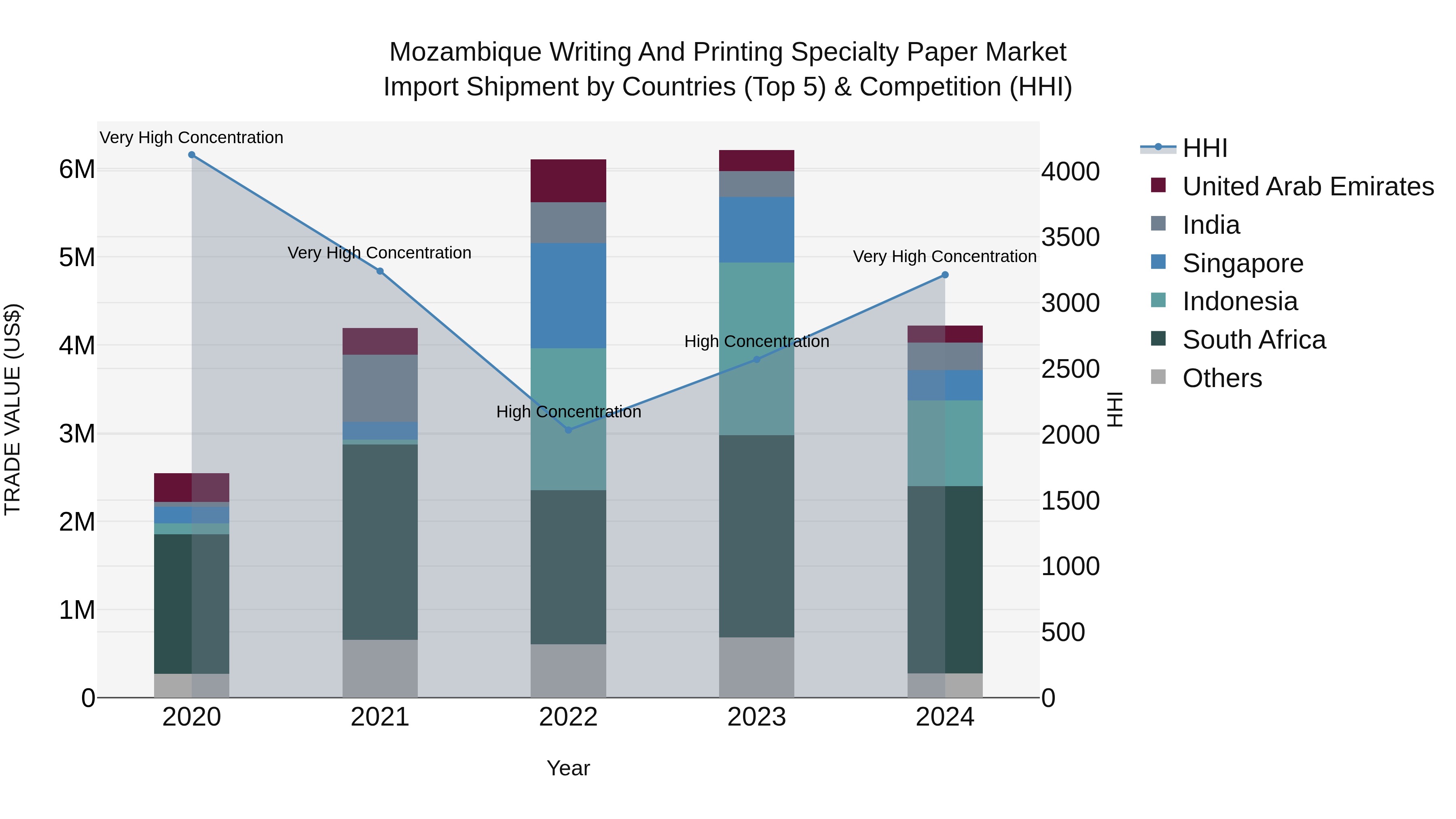 Mozambique Writing and Printing Specialty Paper Market: Top 5 Importing Countries and Market Competition (HHI) Analysis