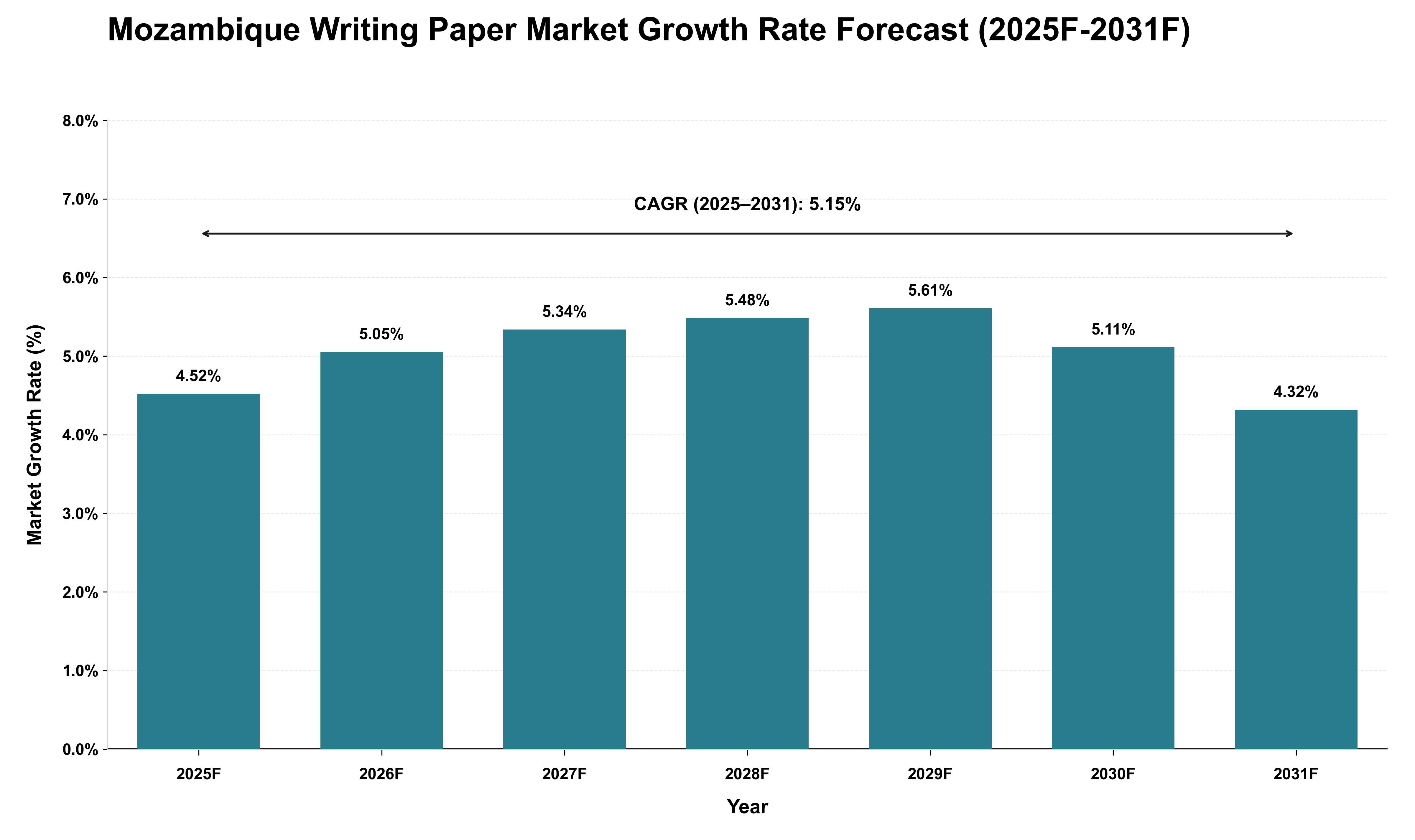 Mozambique Writing Paper Market Growth Rate Analysis (2025 - 2031)