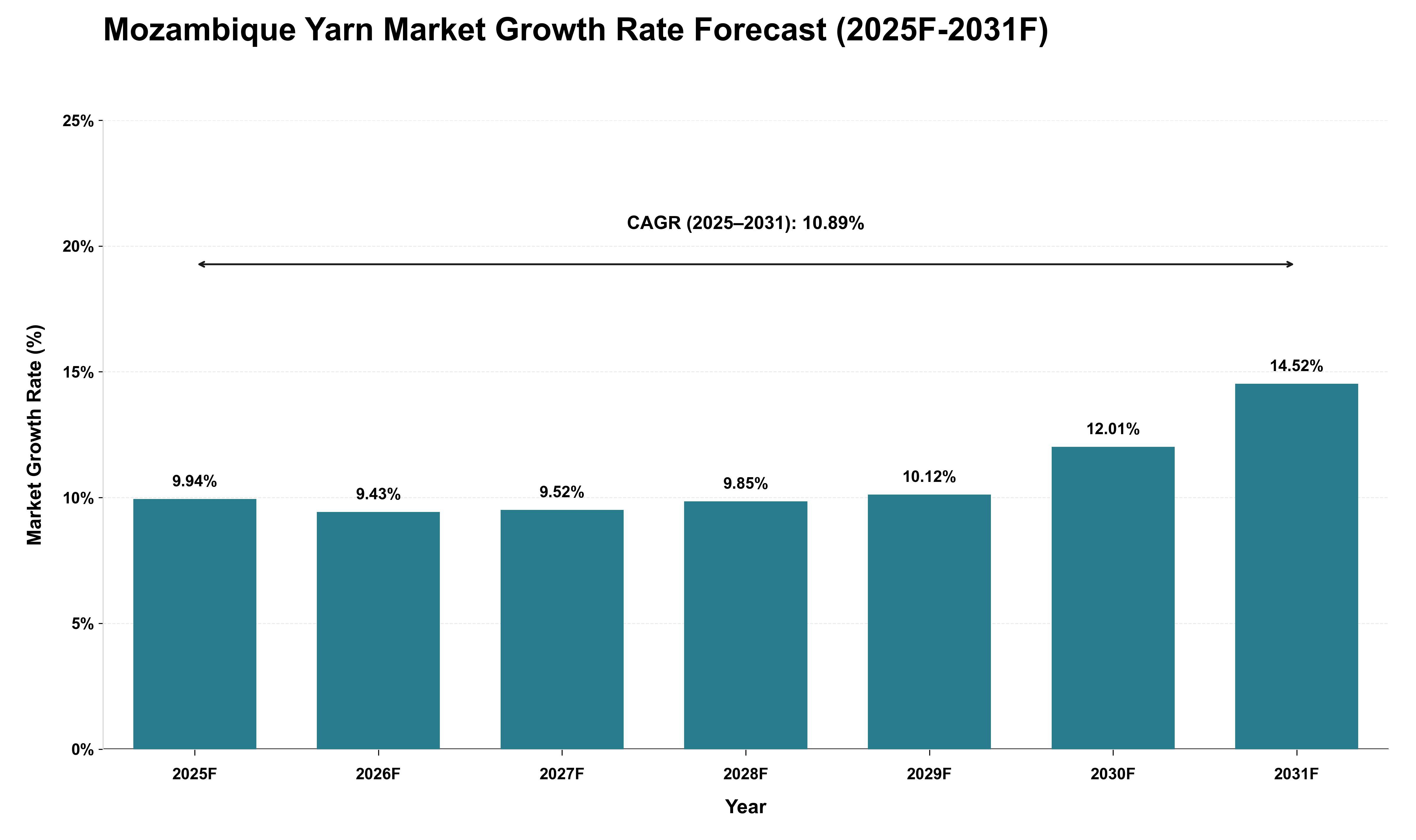 Mozambique Yarn Market Growth Rate Analysis (2025 - 2031)