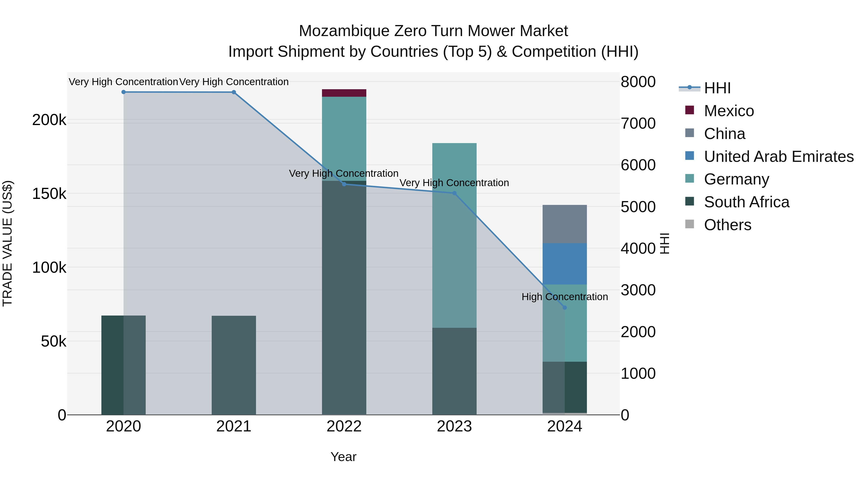 Mozambique Zero Turn Mower Market: Top 5 Importing Countries and Market Competition (HHI) Analysis