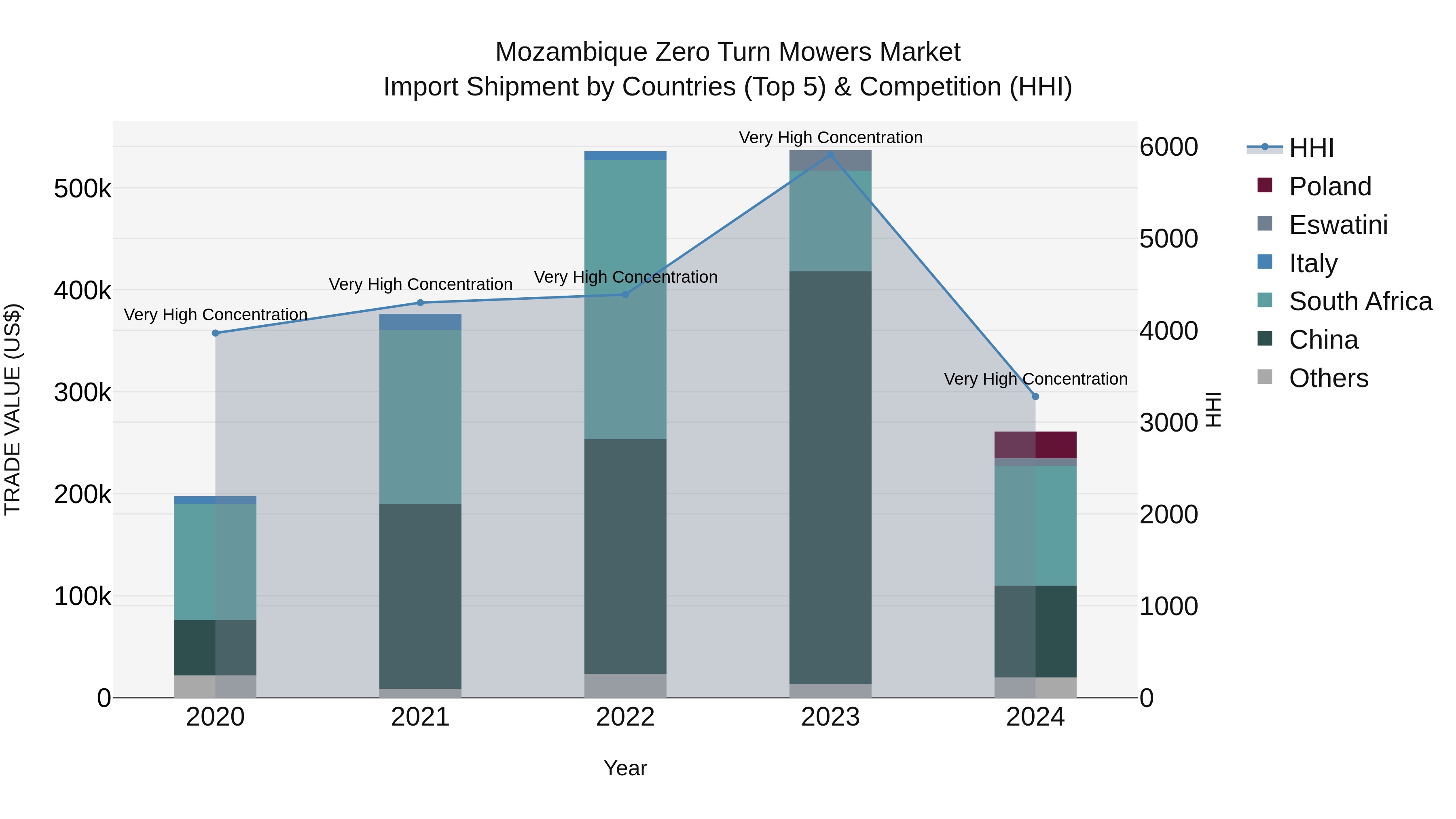 Mozambique Zero Turn Mowers Market: Top 5 Importing Countries and Market Competition (HHI) Analysis