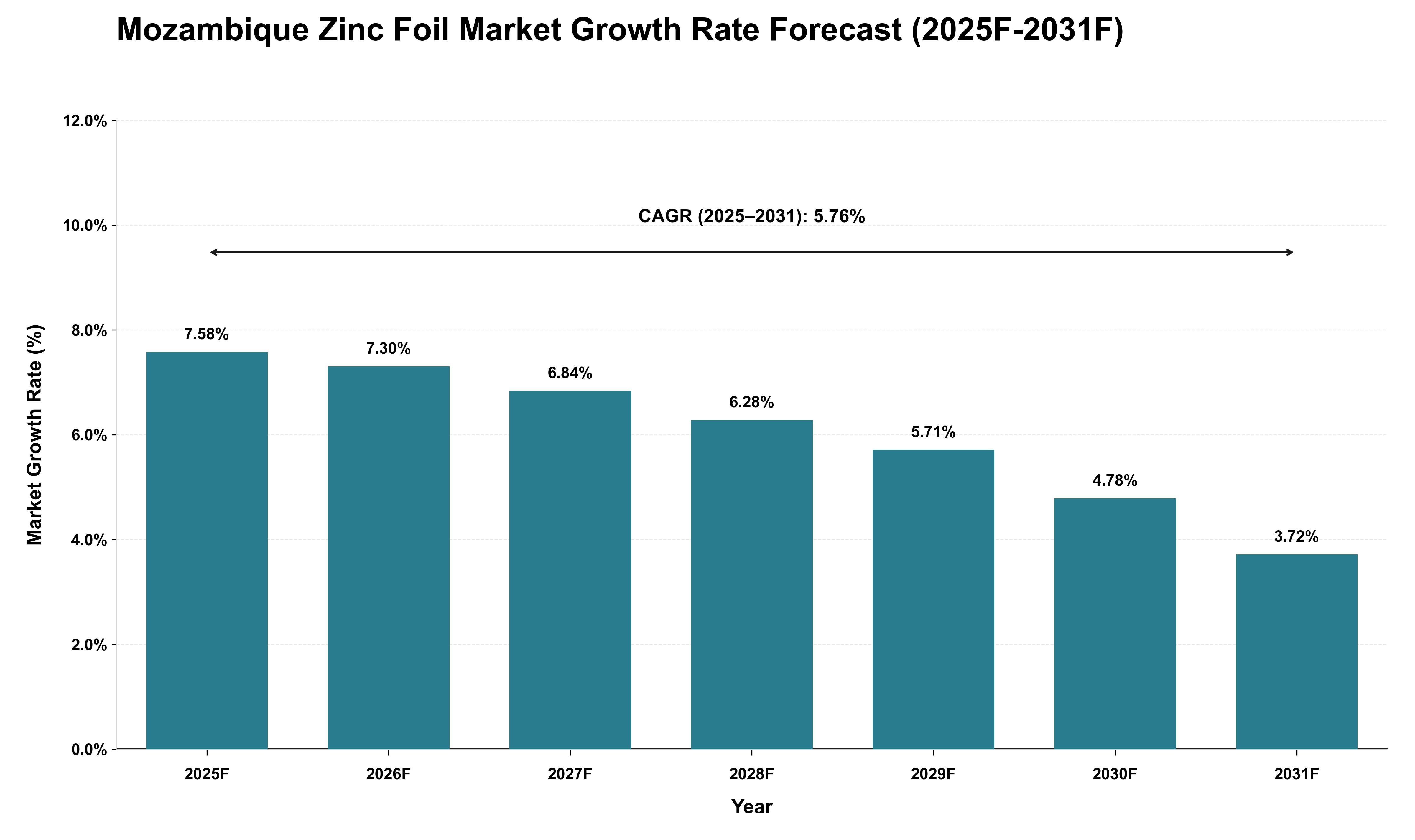 Mozambique Zinc Foil Market Growth Rate Analysis (2025 - 2031)