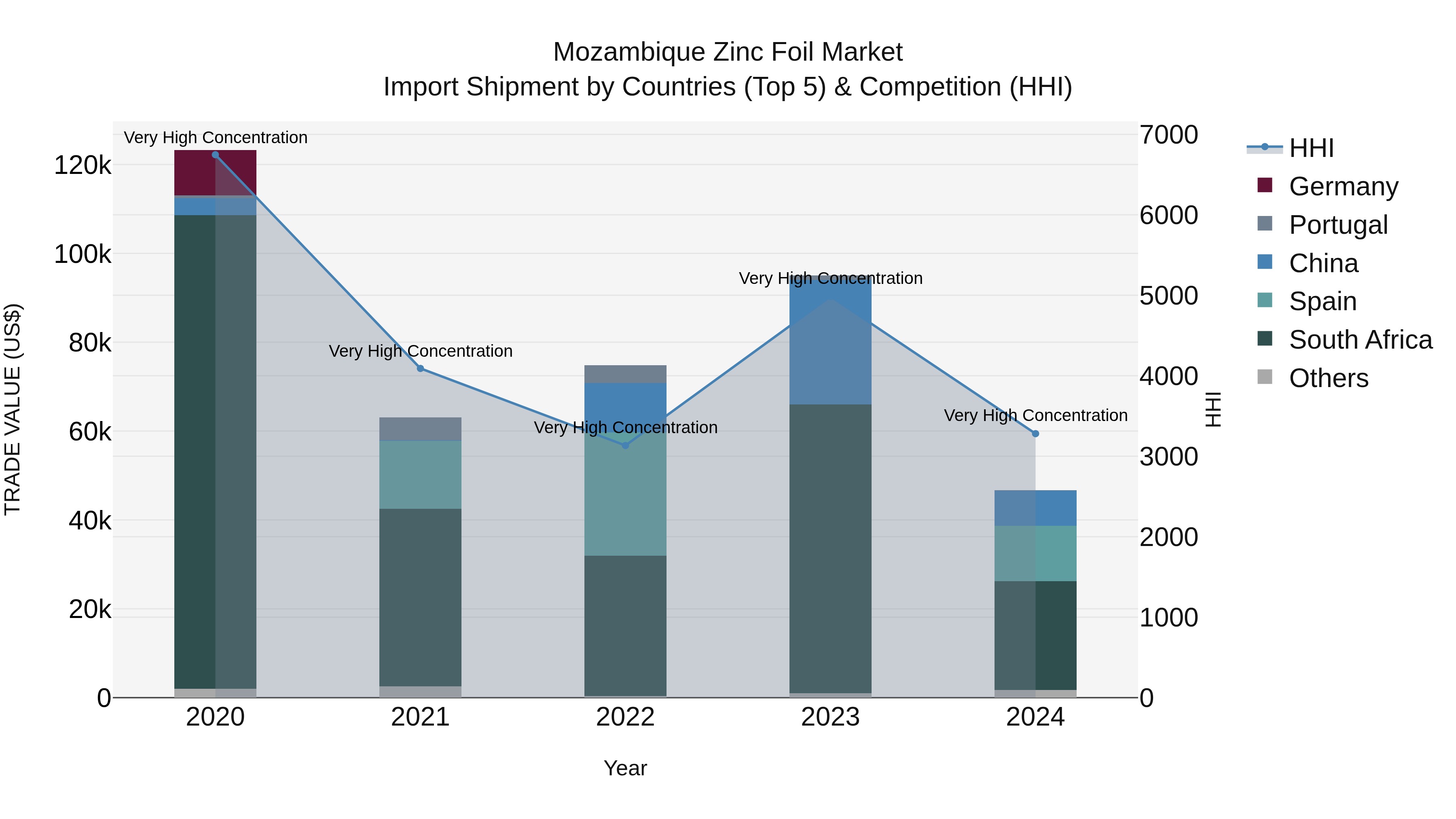 Mozambique Zinc Foil Market: Top 5 Importing Countries and Market Competition (HHI) Analysis