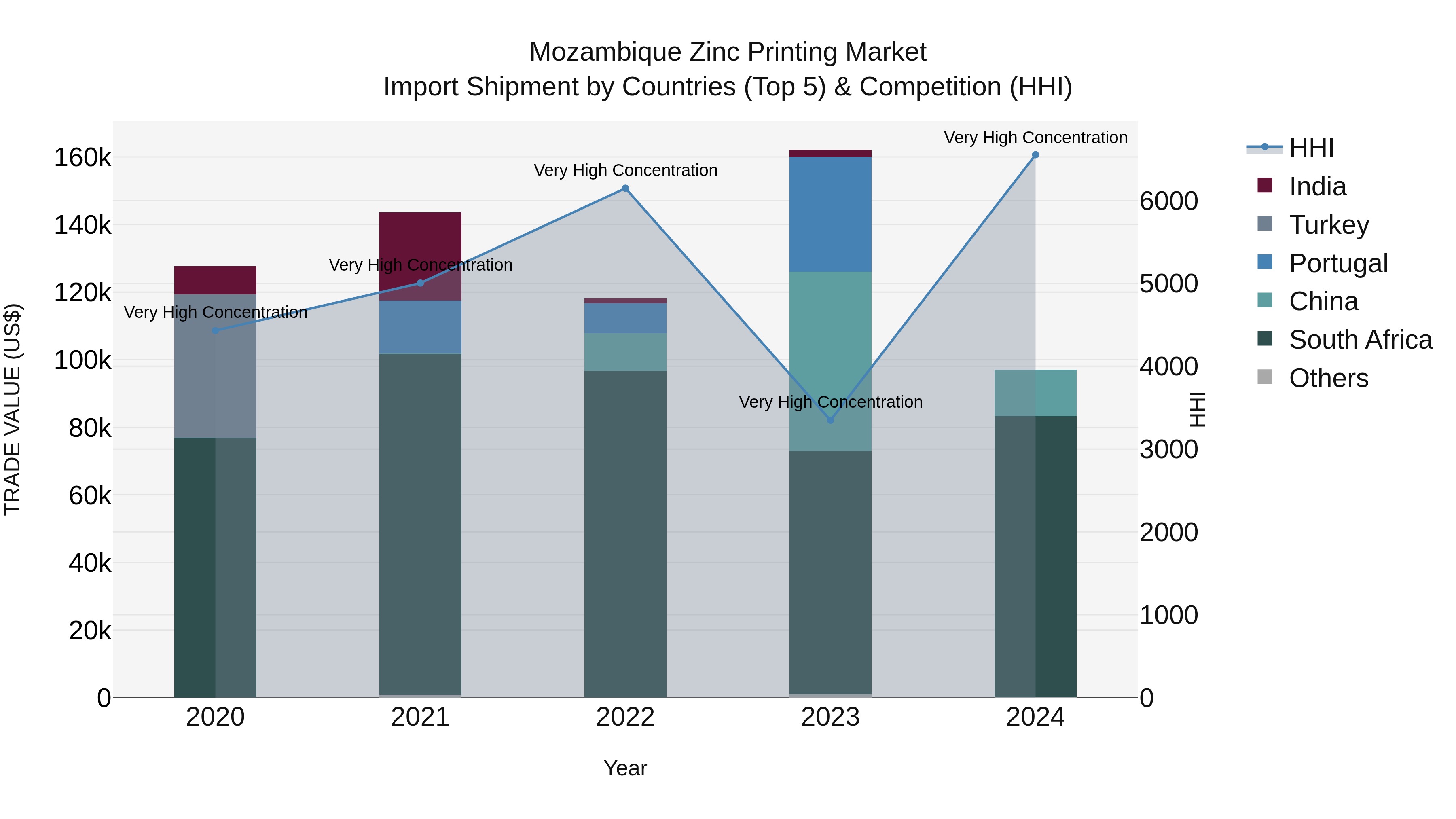Mozambique Zinc Printing Market: Top 5 Importing Countries and Market Competition (HHI) Analysis