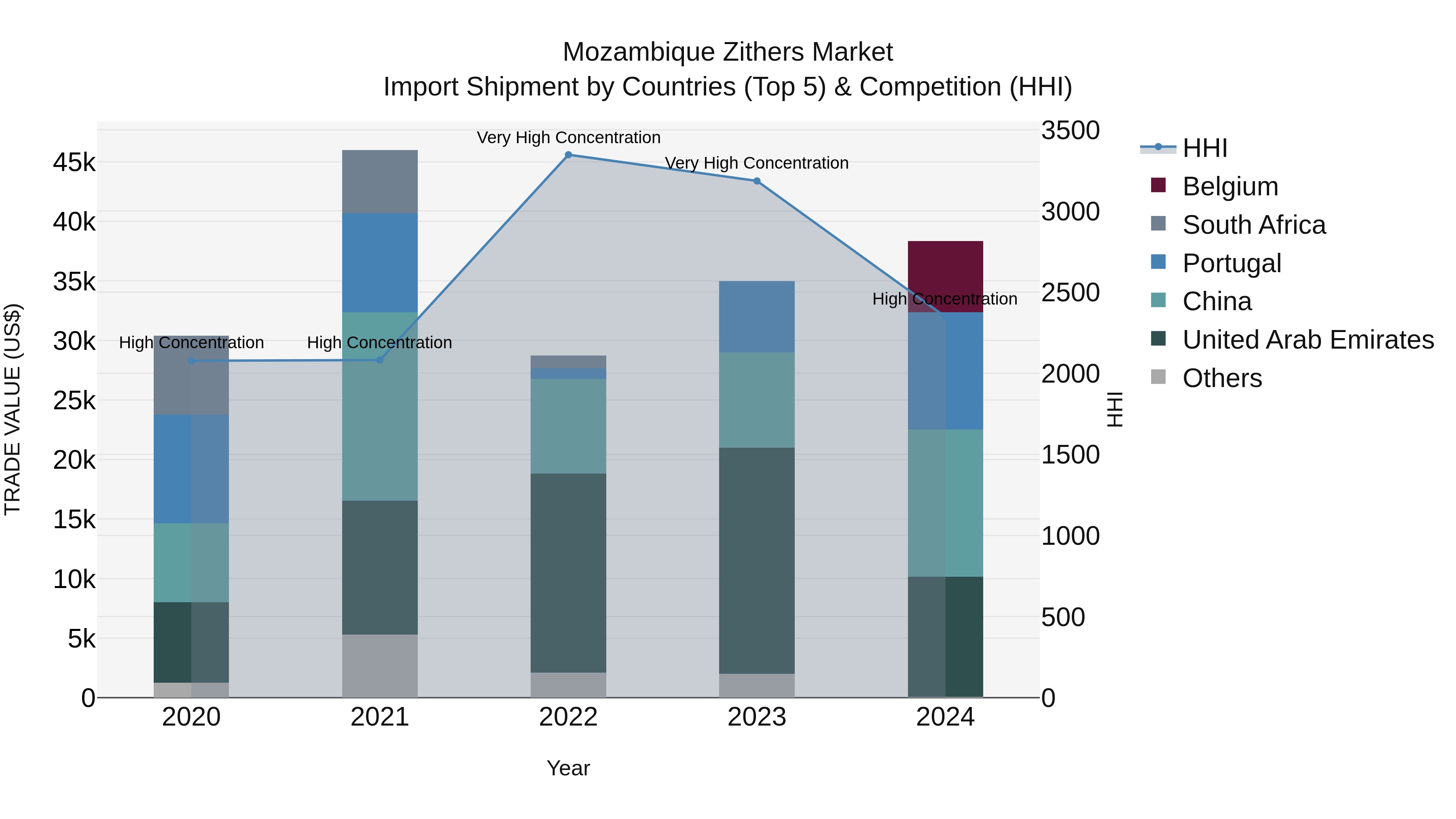 Mozambique Zithers Market: Top 5 Importing Countries and Market Competition (HHI) Analysis