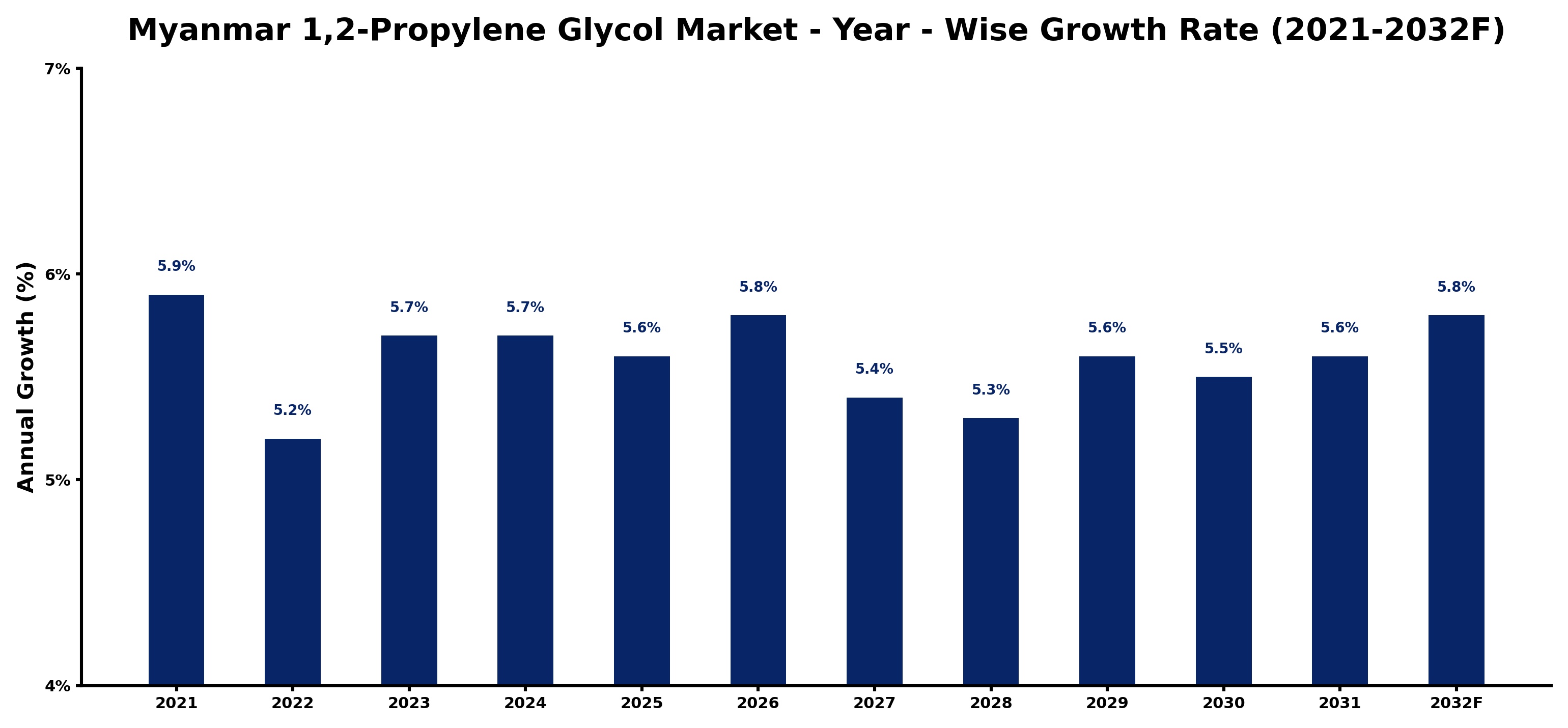 Myanmar 1,2-Propylene Glycol Market Year-wise Growth Rate and Key Drivers