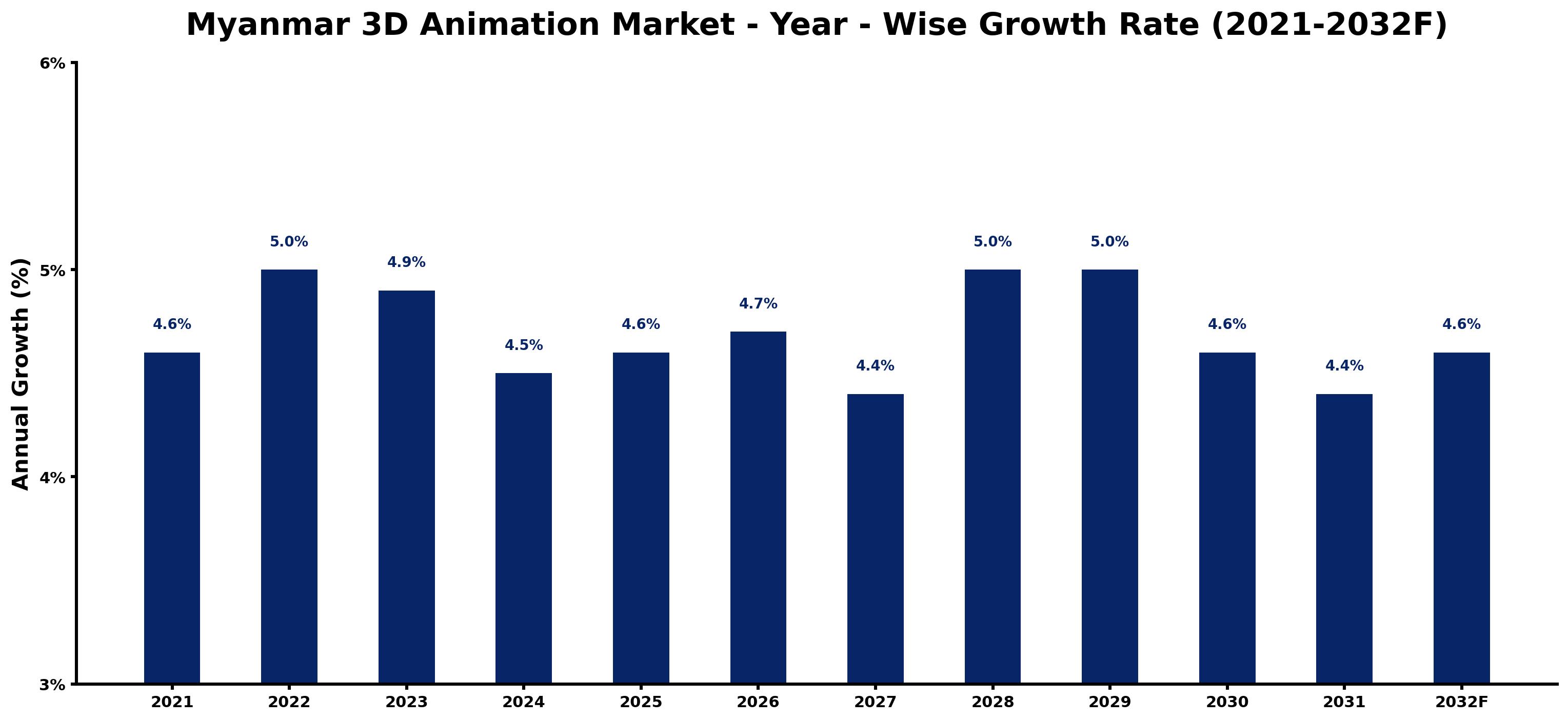 Myanmar 3D Animation Market Year-wise Growth Rate and Key Drivers