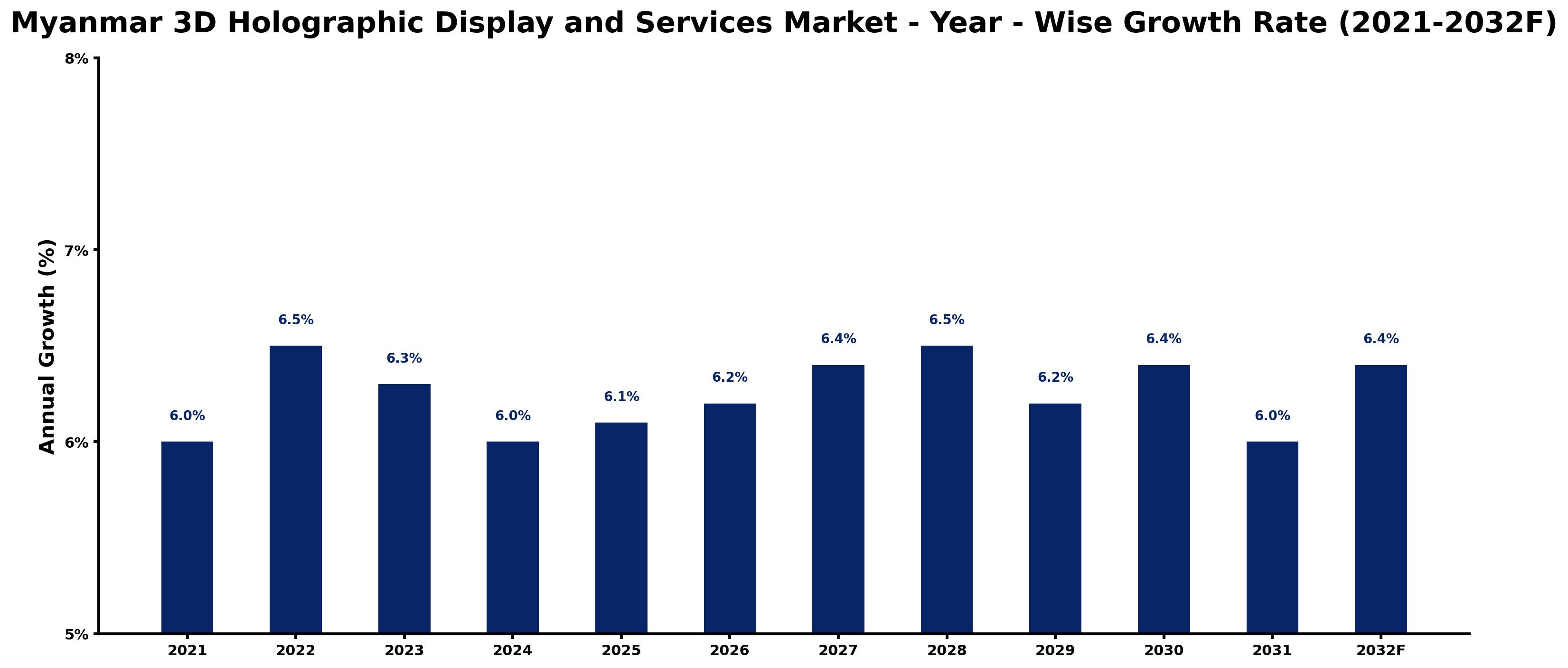 Myanmar 3D Holographic Display and Services Market Year-wise Growth Rate and Key Drivers