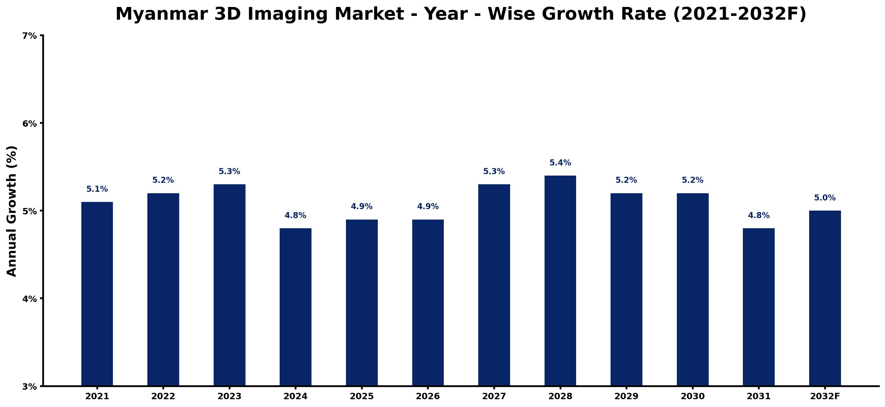 Myanmar 3D Imaging Market Year-wise Growth Rate and Key Drivers