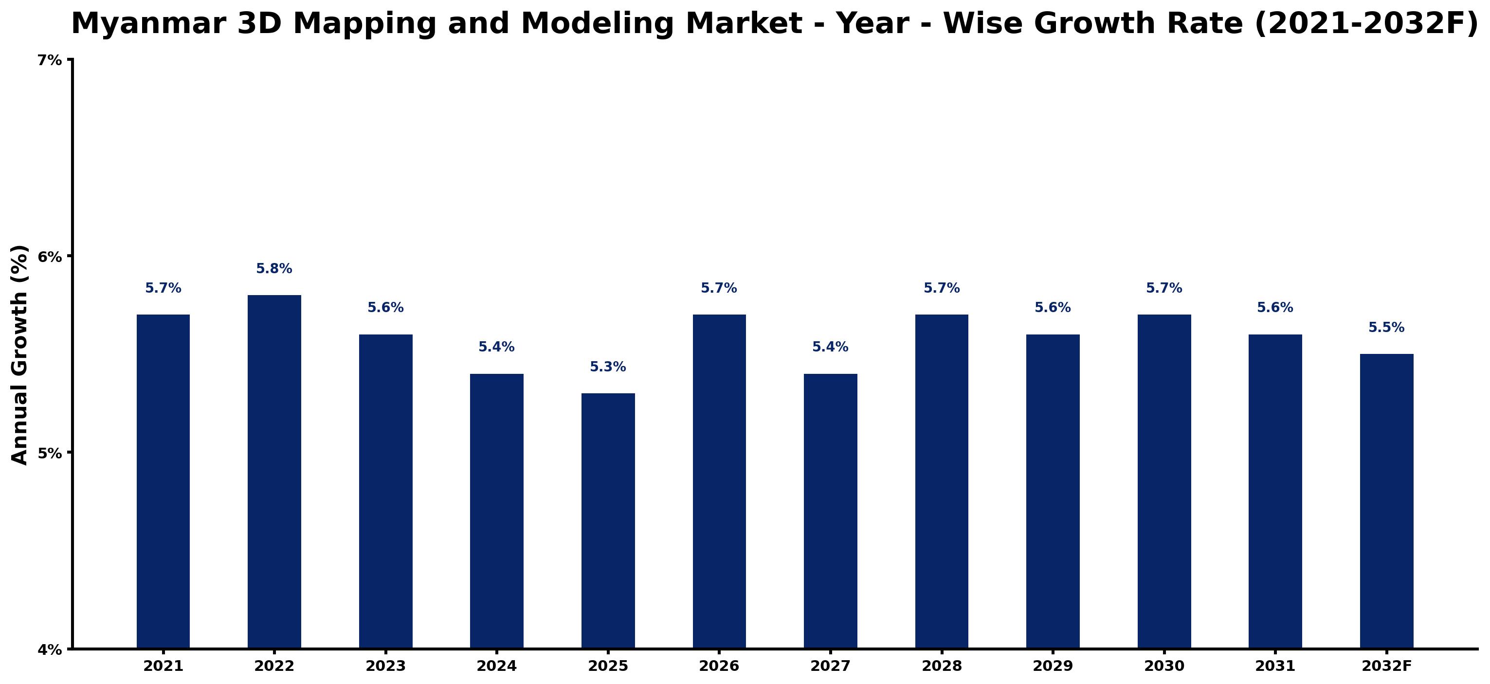 Myanmar 3D Mapping and Modeling Market Year-wise Growth Rate and Key Drivers
