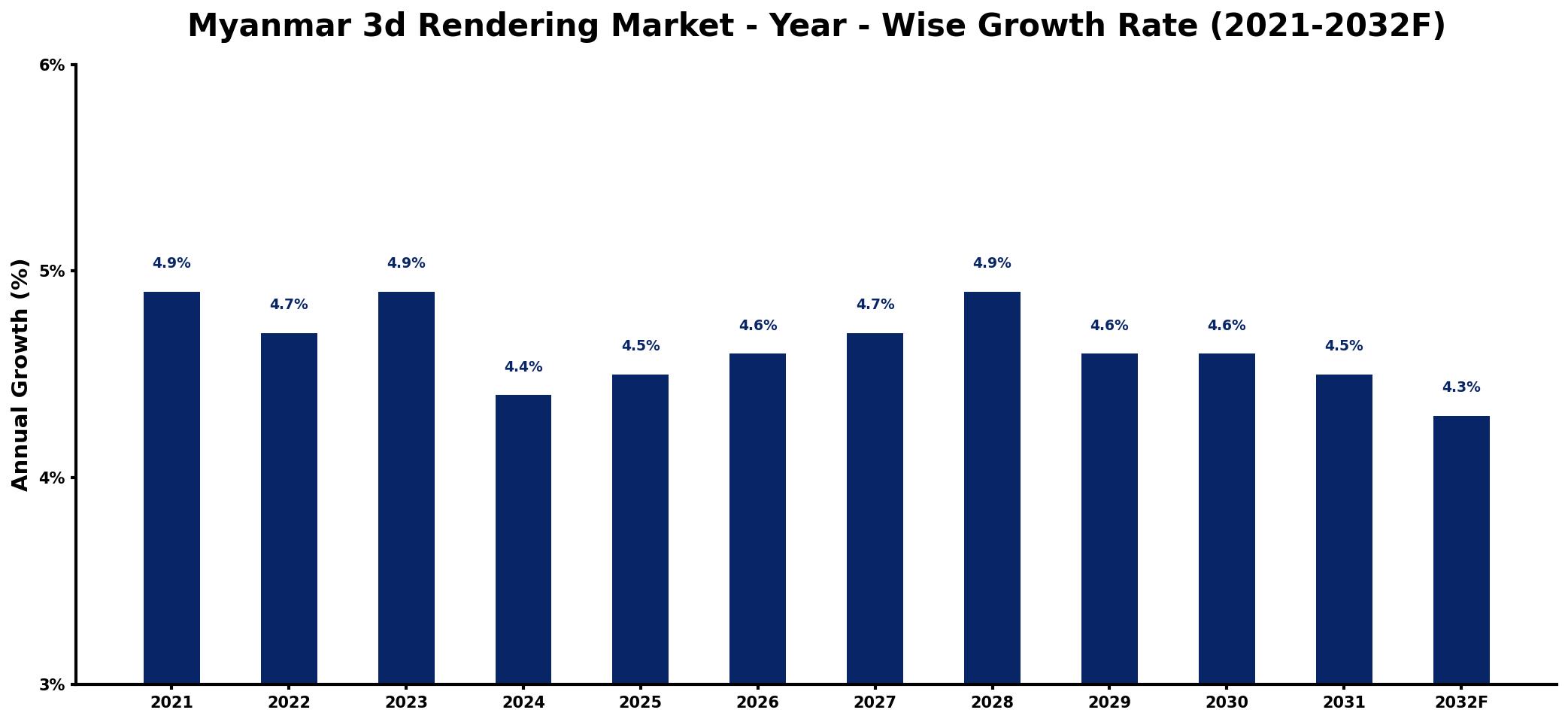 Myanmar 3d Rendering Market Year-wise Growth Rate and Key Drivers