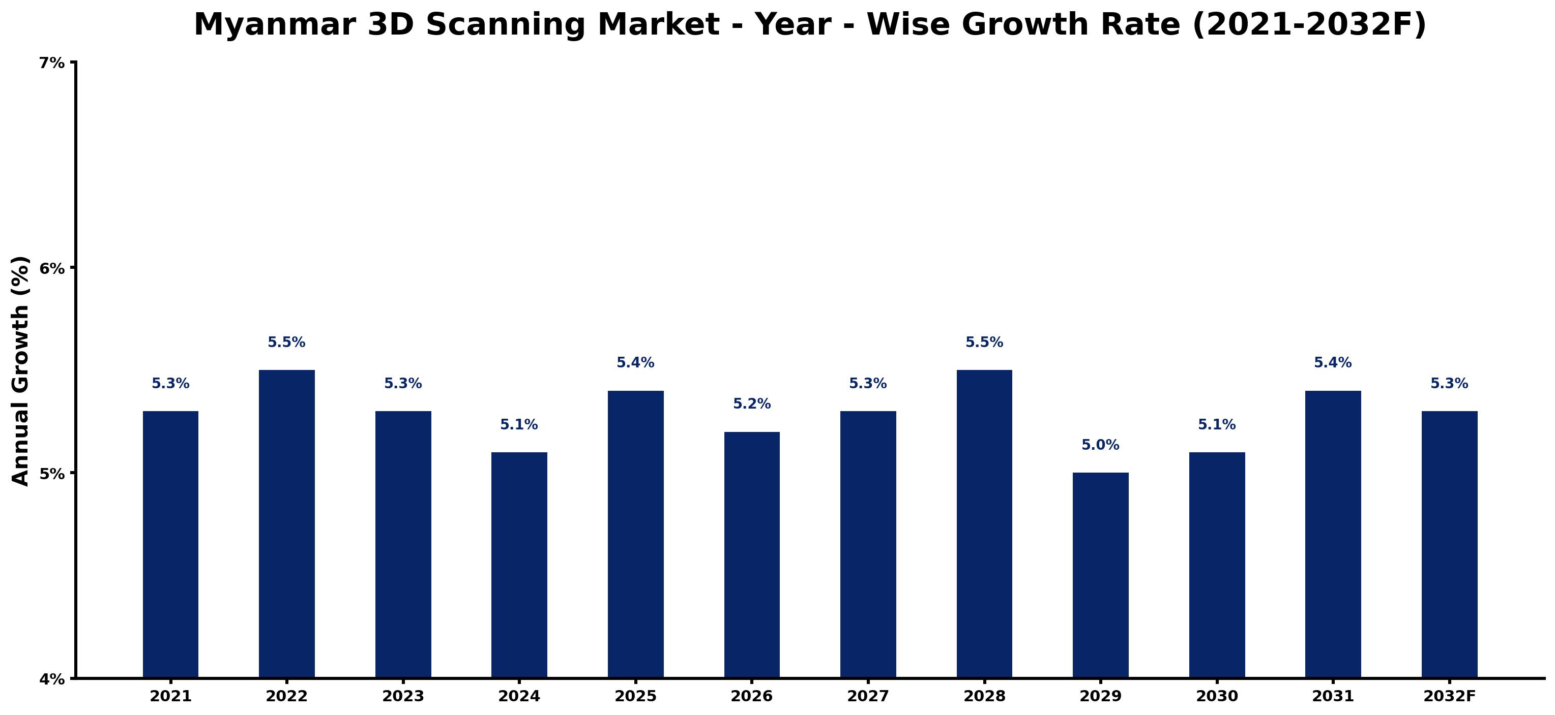 Myanmar 3D Scanning Market Year-wise Growth Rate and Key Drivers