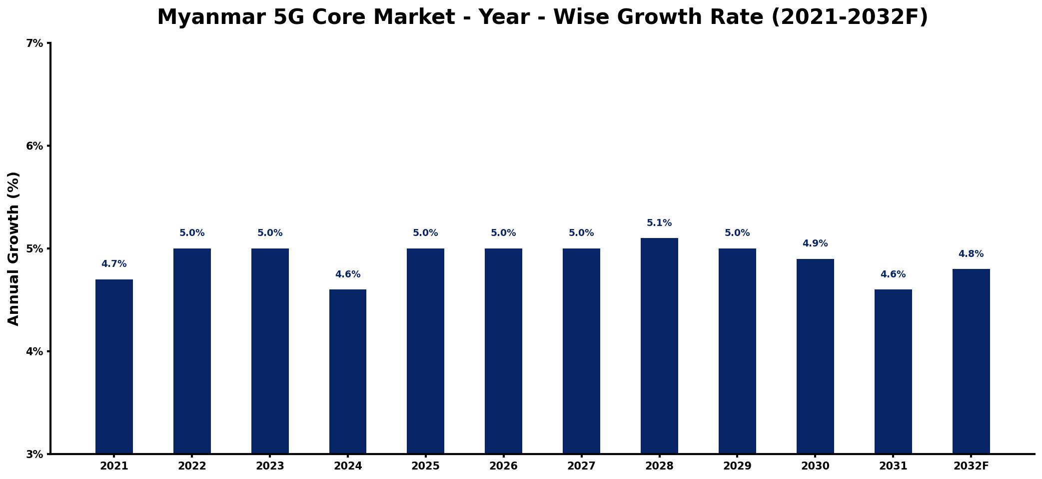 Myanmar 5G Core Market Year-wise Growth Rate and Key Drivers