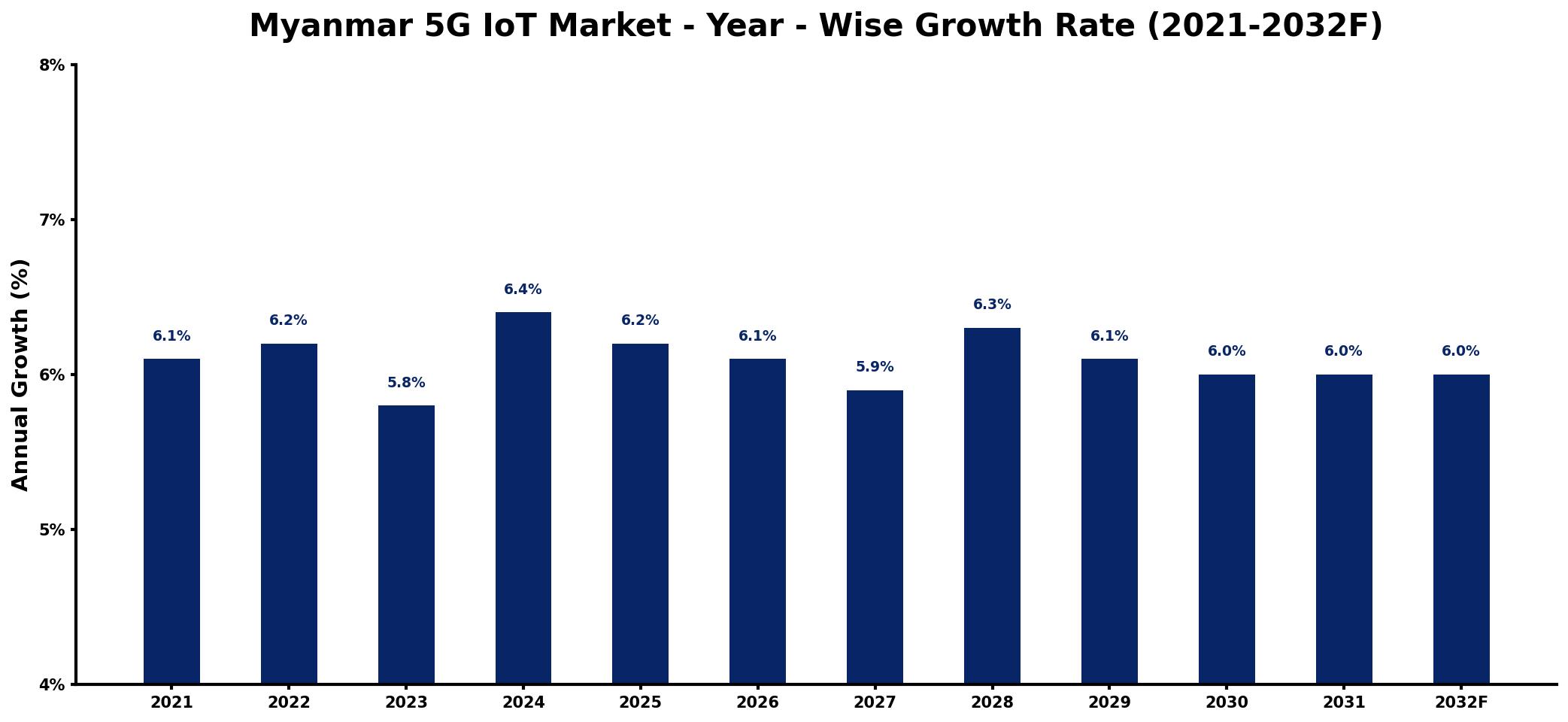 Myanmar 5G IoT Market Year-wise Growth Rate and Key Drivers