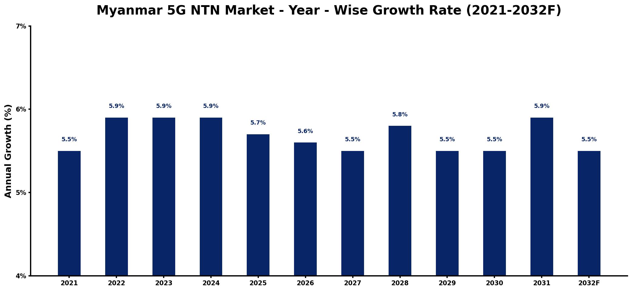Myanmar 5G NTN Market Year-wise Growth Rate and Key Drivers