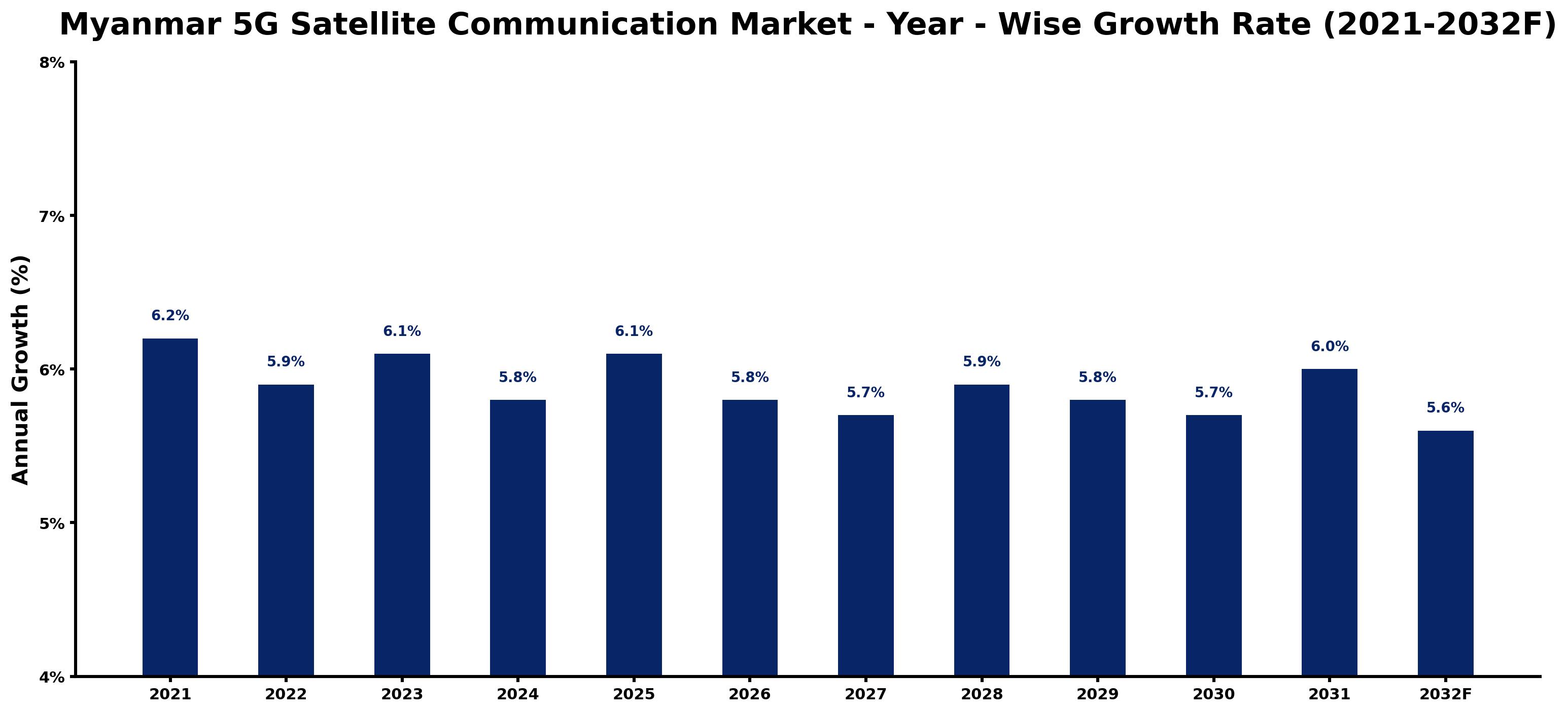Myanmar 5G Satellite Communication Market Year-wise Growth Rate and Key Drivers