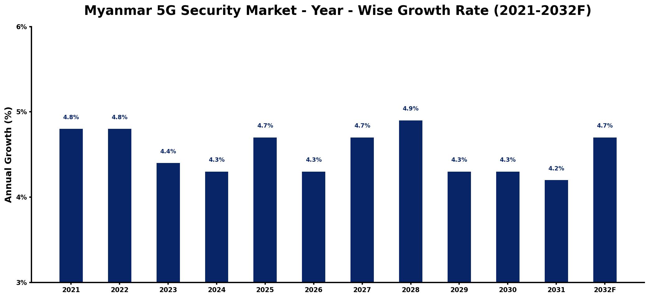 Myanmar 5G Security Market Year-wise Growth Rate and Key Drivers