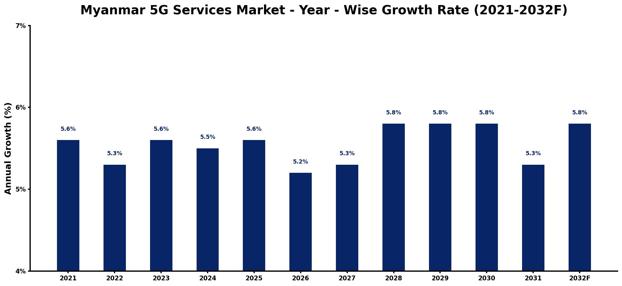 Myanmar 5G Services Market Year-wise Growth Rate and Key Drivers